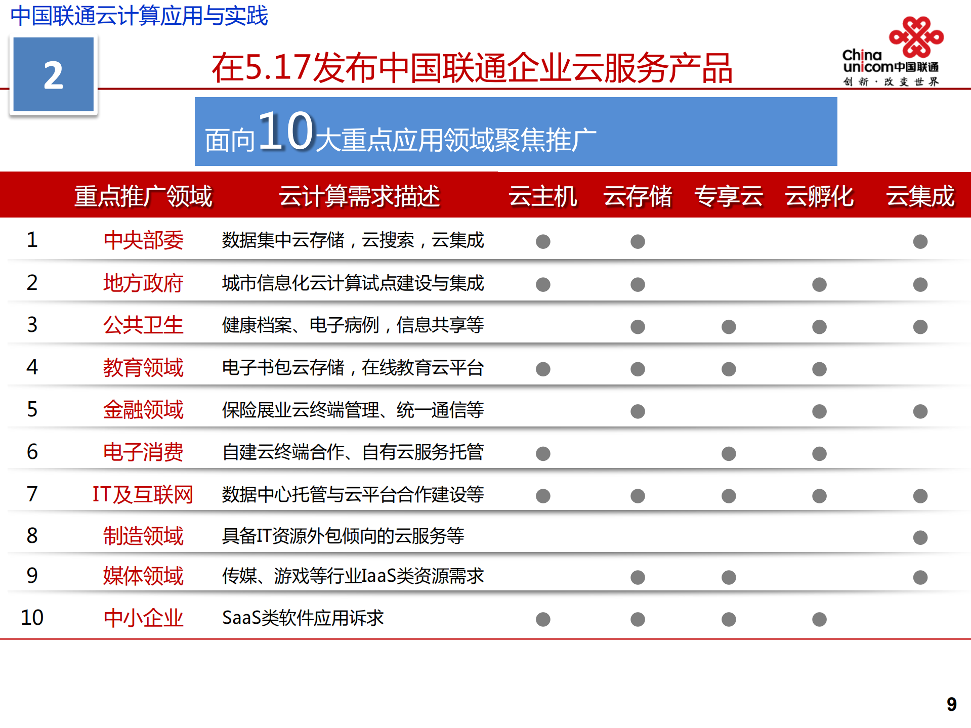 联通沃云的创新服务实践及一体化支撑架构分享_ITIL之家(www.itilzj.com)_.PDF 第10页