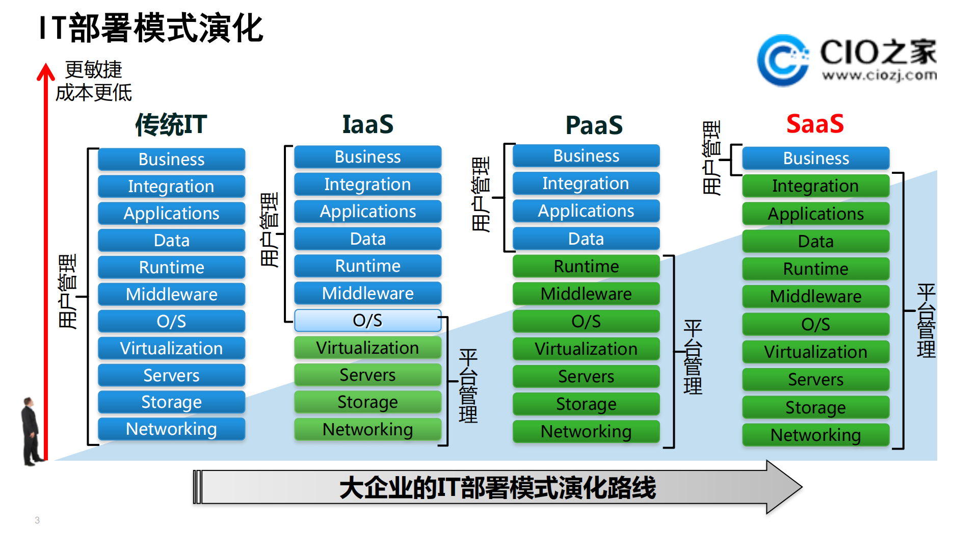 PaaS平台在企业IT中的应用_ITIL之家(www.itilzj.com)_.PDF 第3页