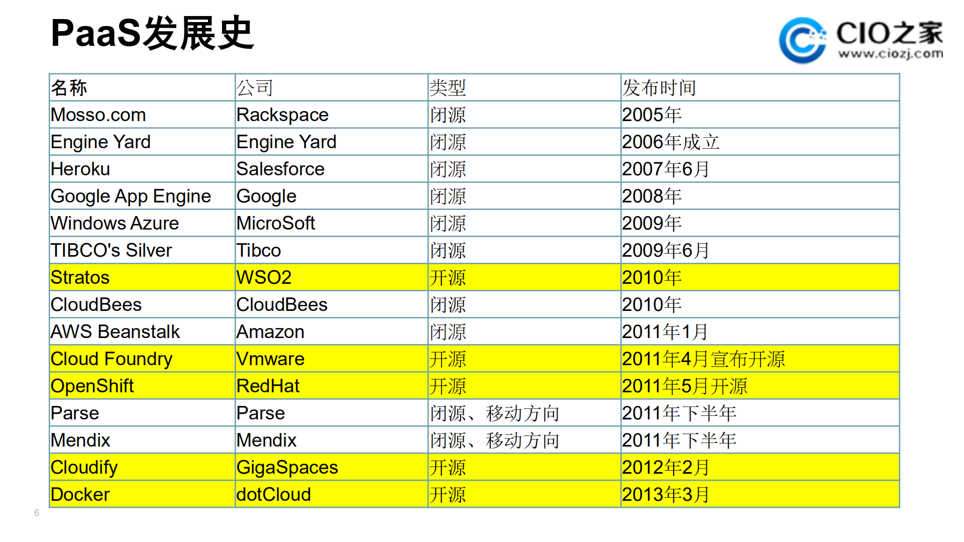 PaaS平台在企业IT中的应用_ITIL之家(www.itilzj.com)_.PDF 第6页
