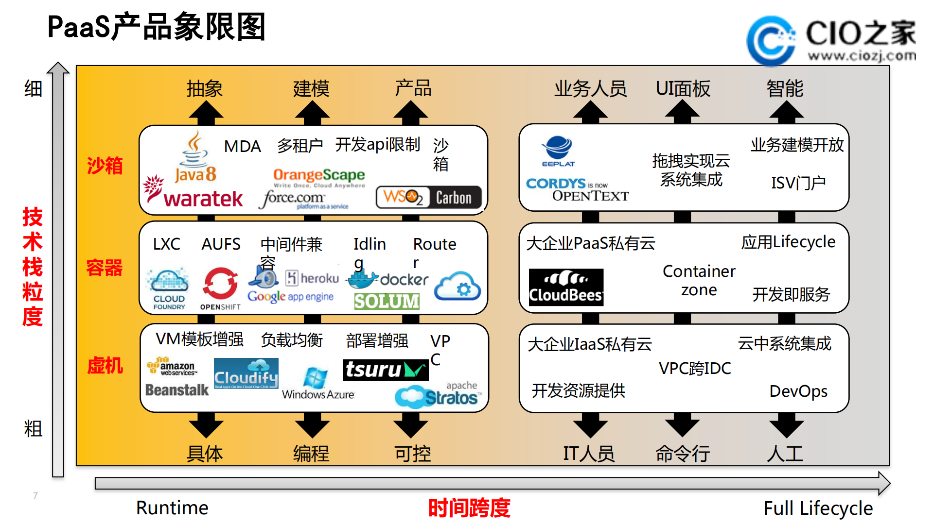 PaaS平台在企业IT中的应用_ITIL之家(www.itilzj.com)_.PDF 第7页