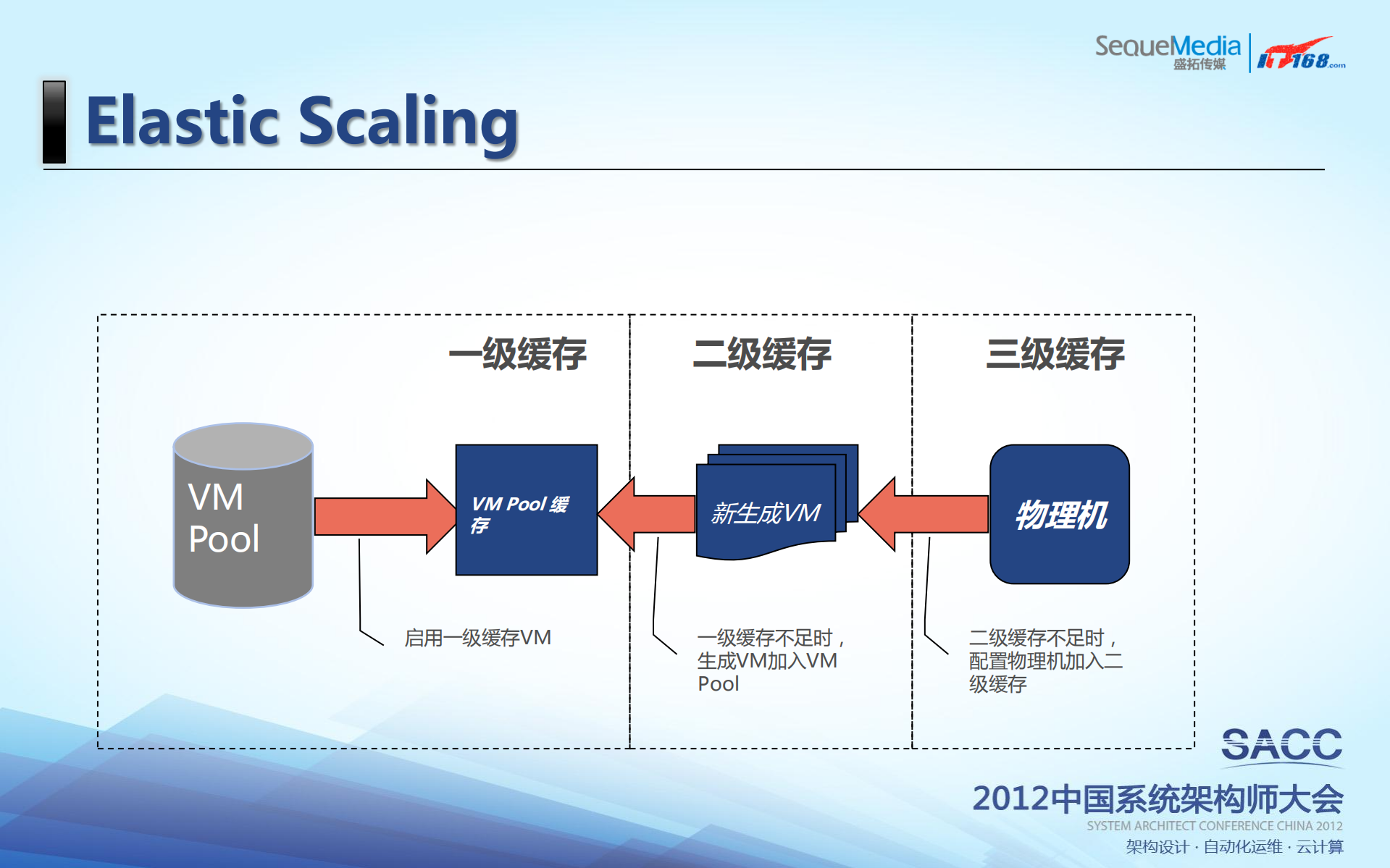 虚拟化在京东的实践_ITIL之家(www.itilzj.com)_.PDF 第10页