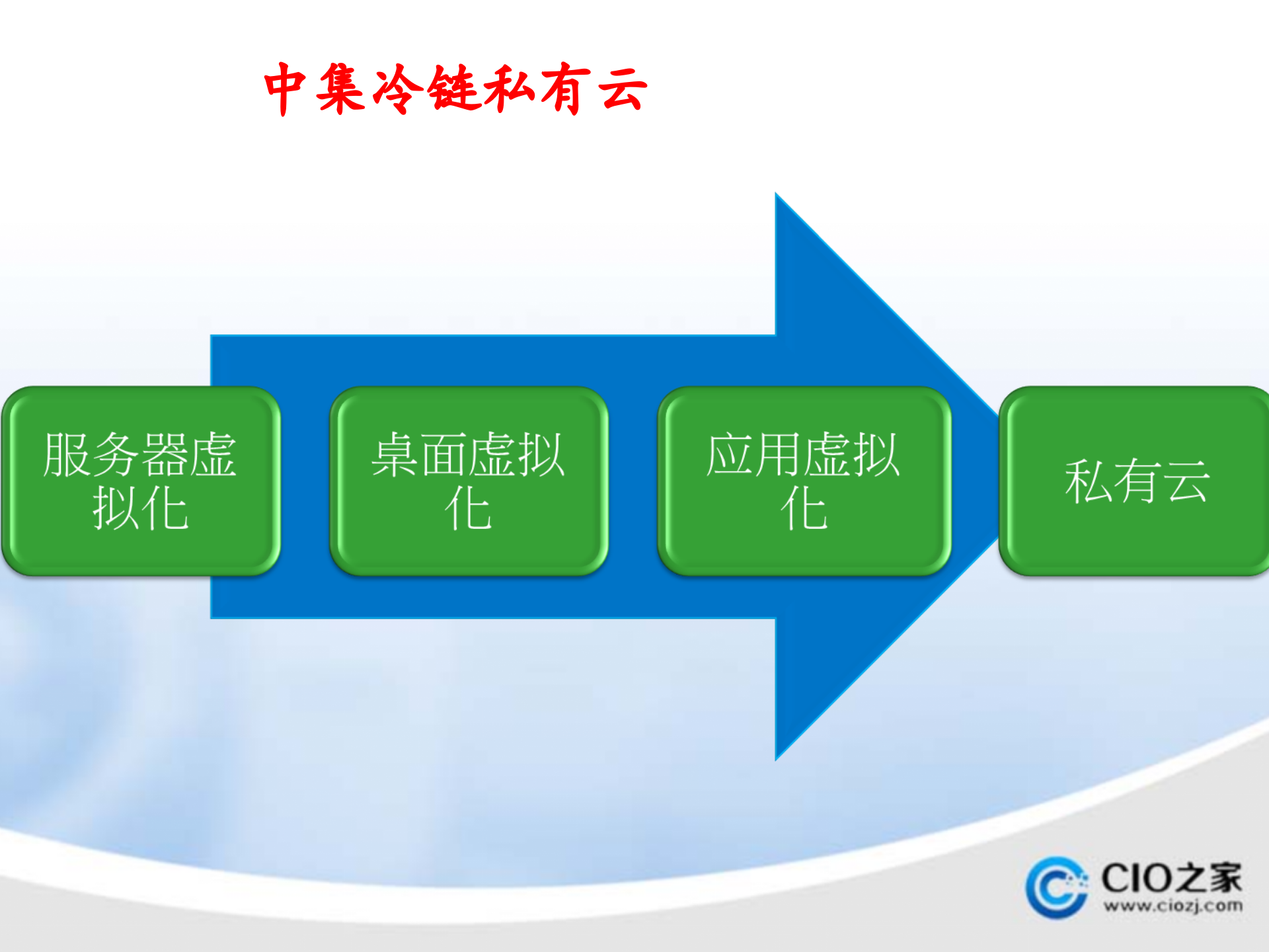 借助虚拟化技术打造企业私有云_ITIL之家(www.itilzj.com)_.PPTX 第2页