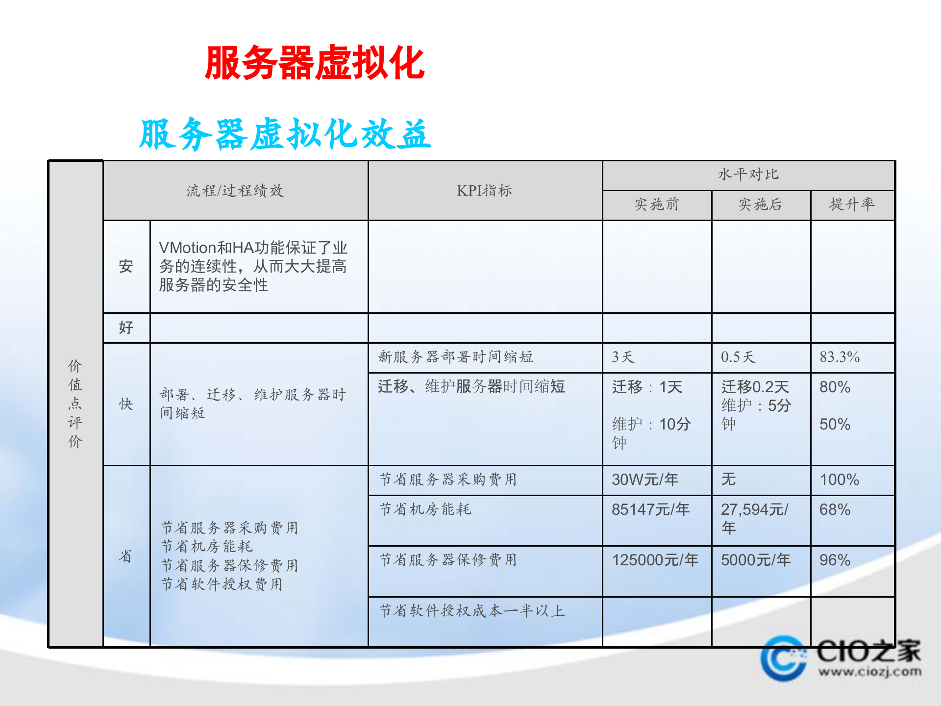 借助虚拟化技术打造企业私有云_ITIL之家(www.itilzj.com)_.PPTX 第8页