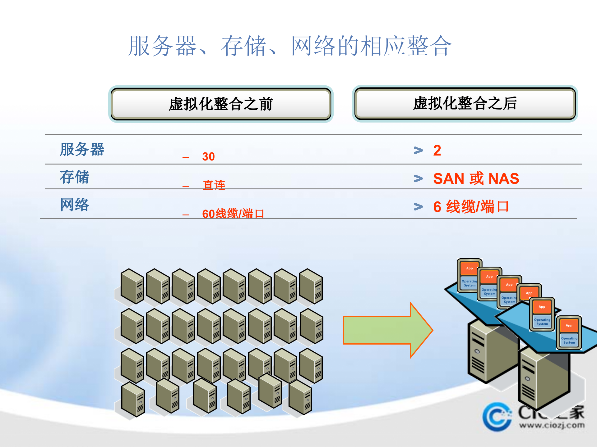 借助虚拟化技术打造企业私有云_ITIL之家(www.itilzj.com)_.PPTX 第10页
