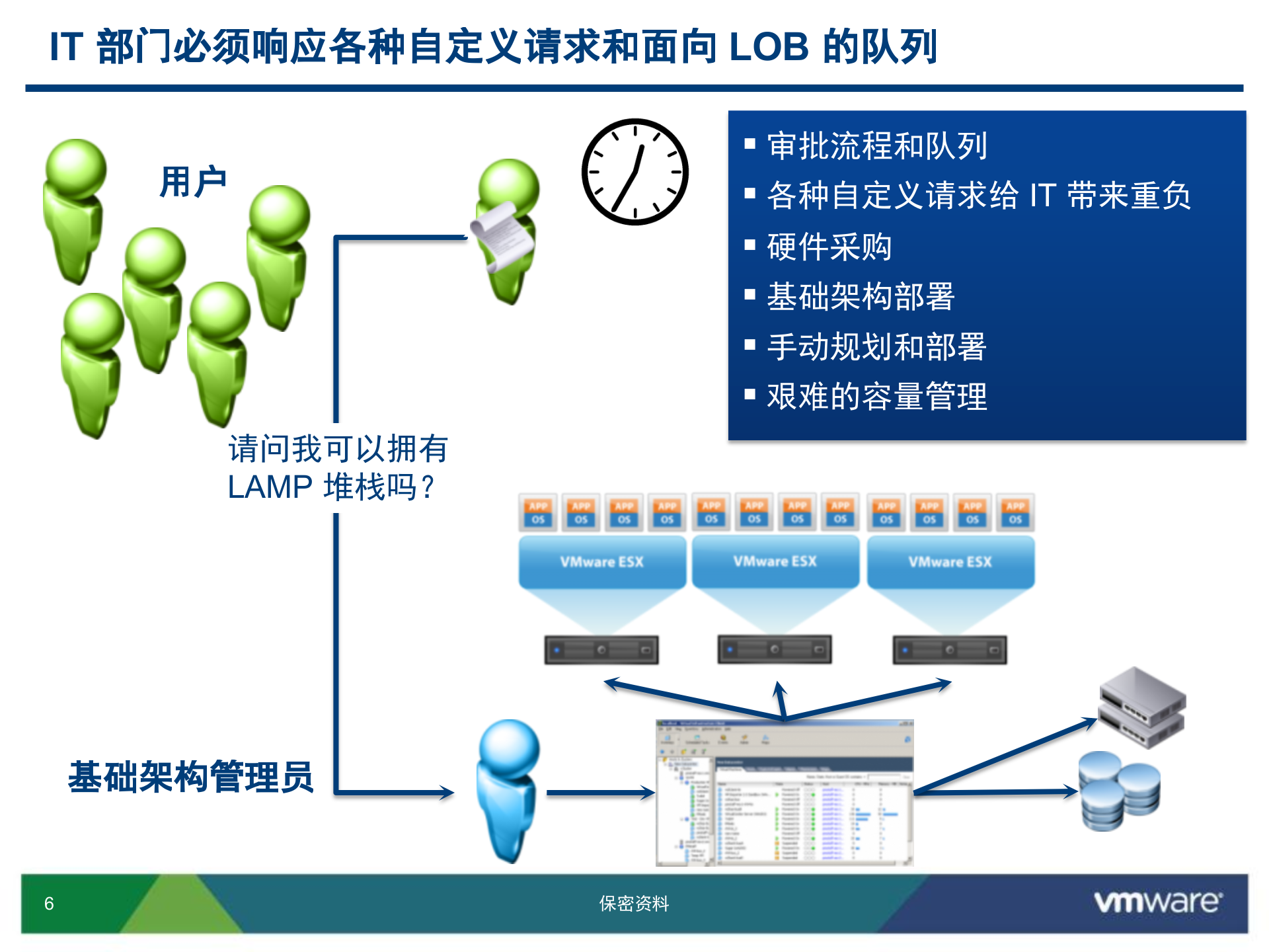 vCloud+Director介绍_ITIL之家(www.itilzj.com)_.PPTX 第6页
