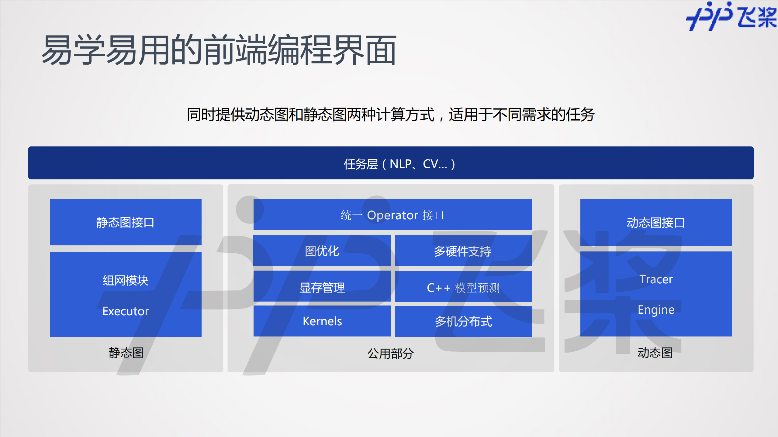 飞桨框架和分布式训练及其应用_ITIL之家(www.itilzj.com)_.PDF 第6页