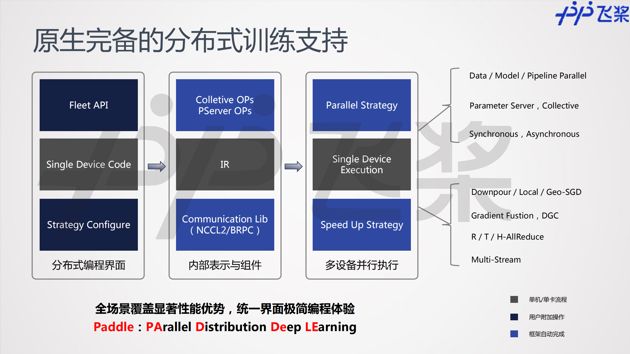 飞桨框架和分布式训练及其应用_ITIL之家(www.itilzj.com)_.PDF 第7页
