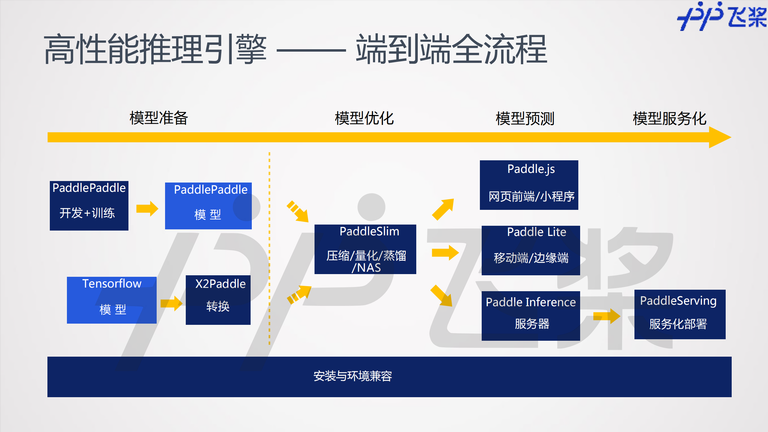 飞桨框架和分布式训练及其应用_ITIL之家(www.itilzj.com)_.PDF 第8页