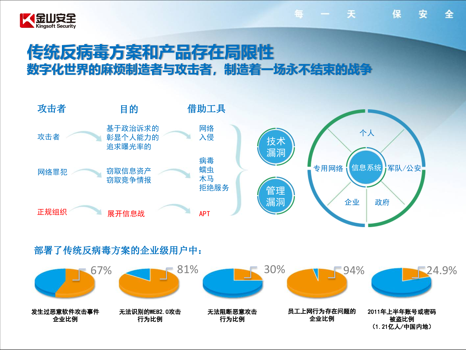 金山私有云安全系统_ITIL之家(www.itilzj.com)_.PPTX 第4页