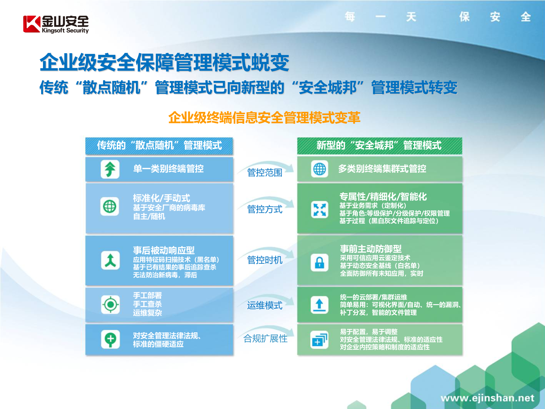 金山私有云安全系统_ITIL之家(www.itilzj.com)_.PPTX 第7页