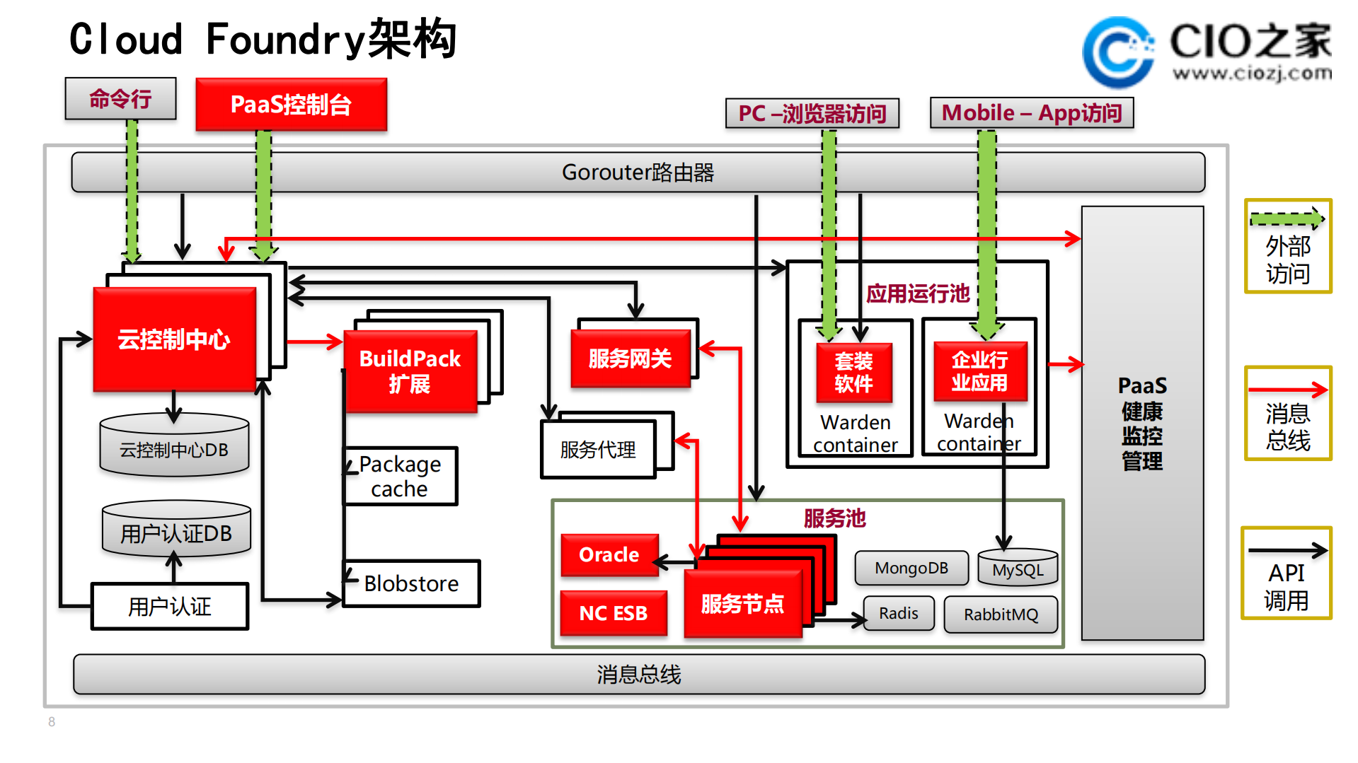 PaaS平台在企业IT中的应用_ITIL之家(www.itilzj.com)_.PDF 第8页