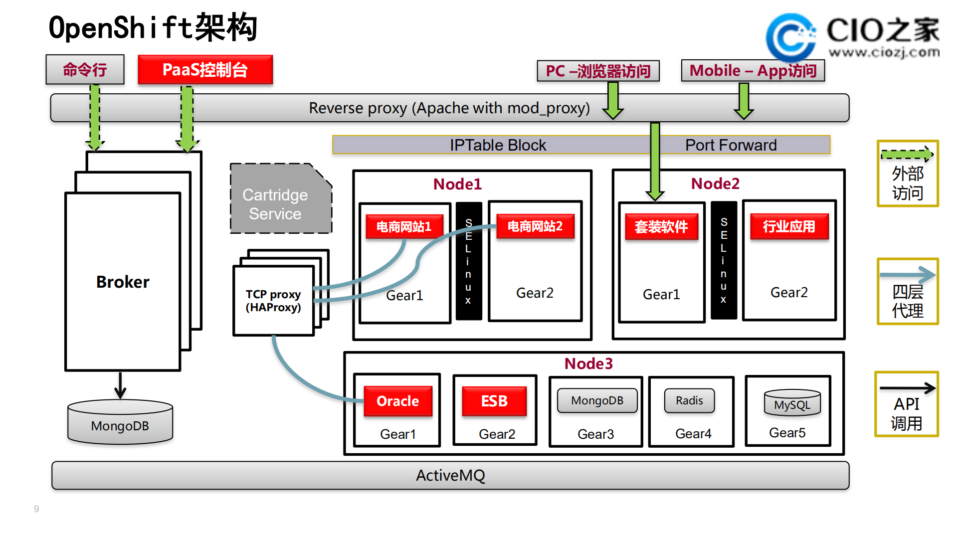 PaaS平台在企业IT中的应用_ITIL之家(www.itilzj.com)_.PDF 第9页