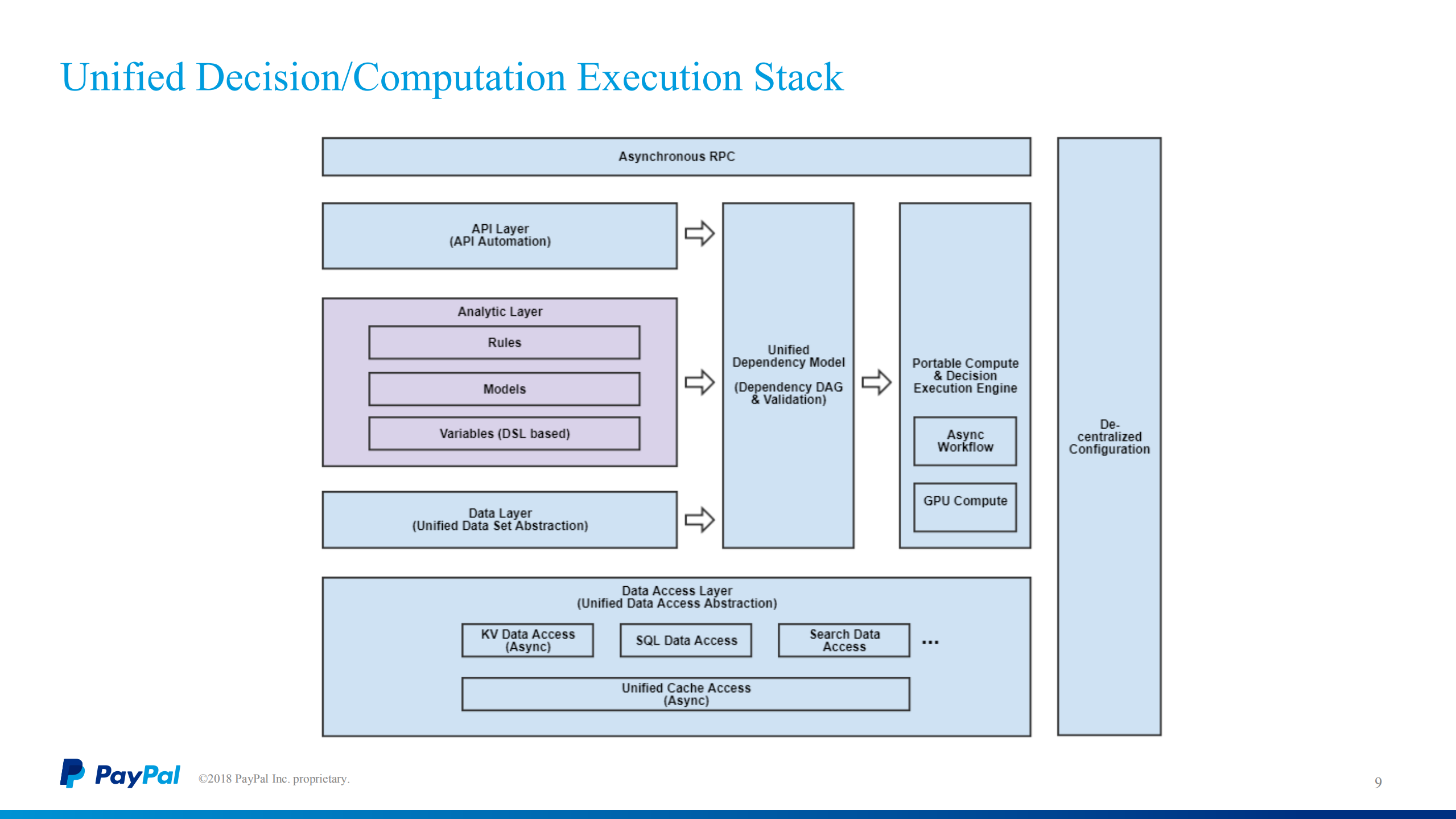 PayPal+Risk+Infra+Optimization+Practices_ITIL之家(www.itilzj.com)_.PDF 第8页
