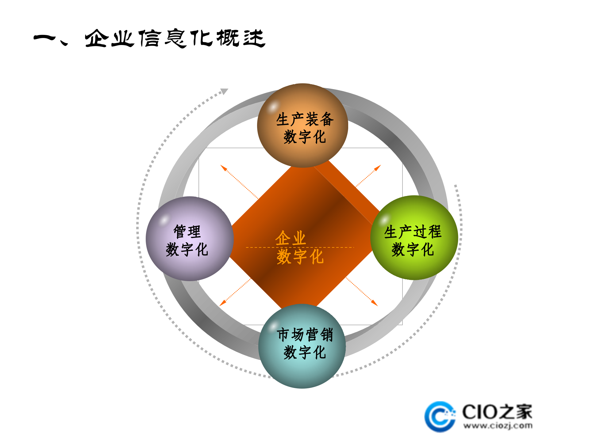 企业信息化与云计算_ITIL之家(www.itilzj.com)_.PPTX 第4页