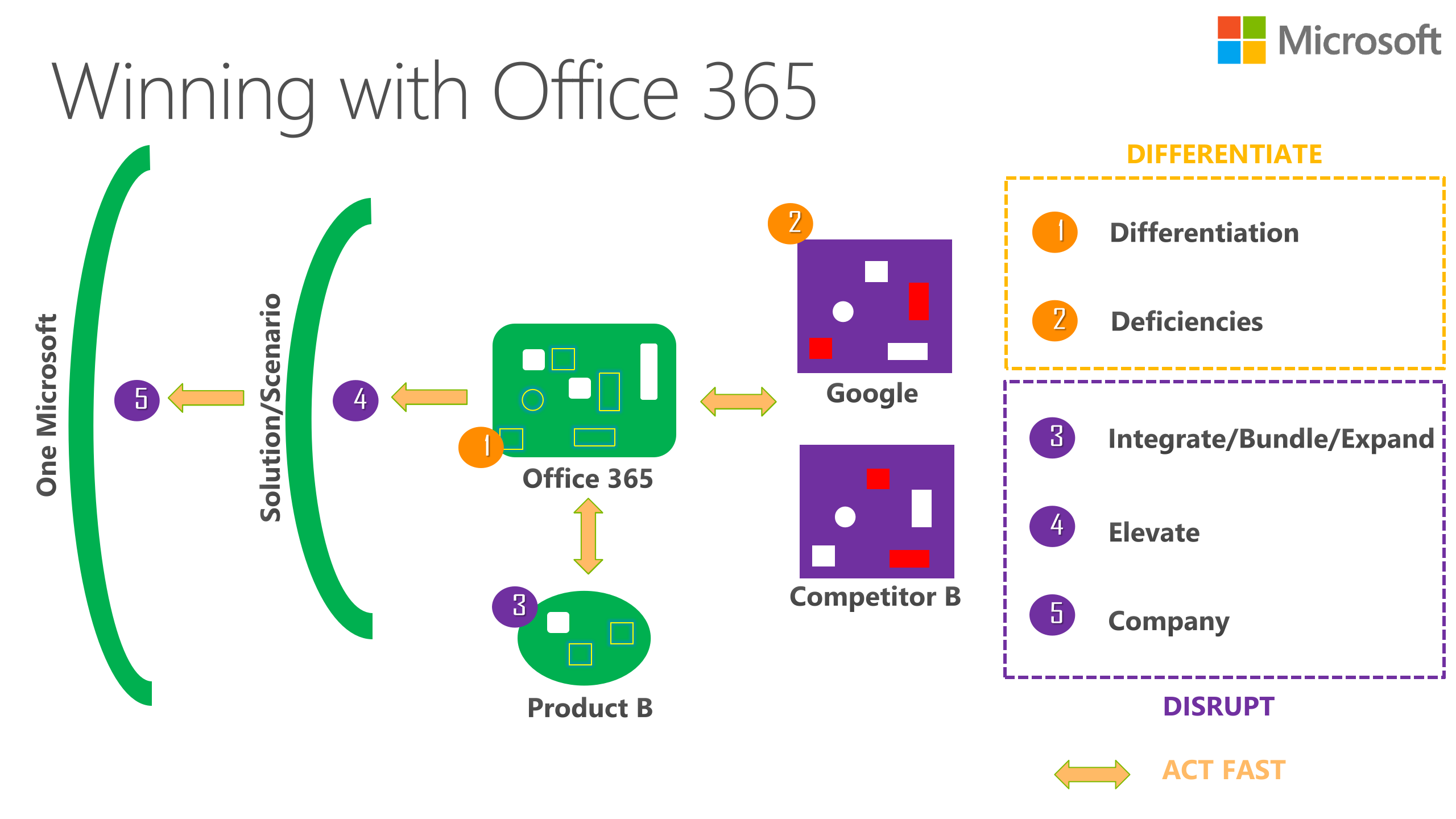 Competing+to+win+with+Office365_ITIL之家(www.itilzj.com)_.PPTX 第10页
