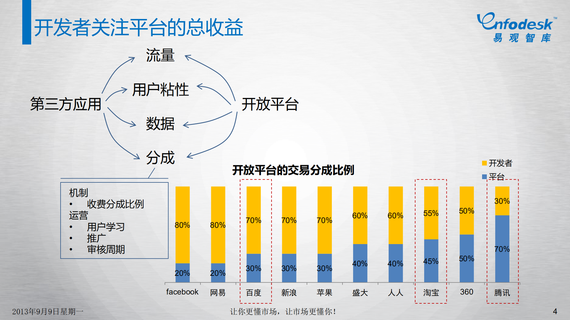 BAT开放云策略解读_ITIL之家(www.itilzj.com)_.PDF 第4页