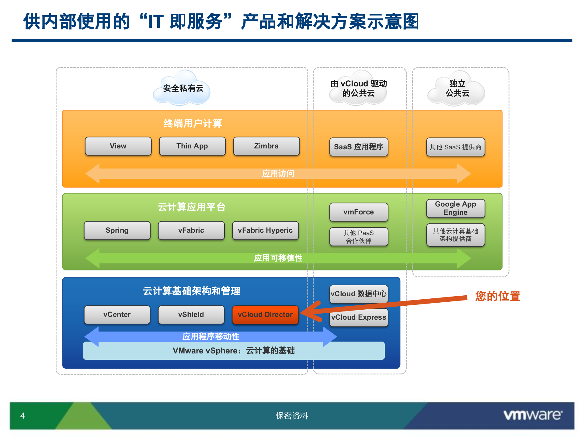 vCloud+Director介绍_ITIL之家(www.itilzj.com)_.PPTX 第4页