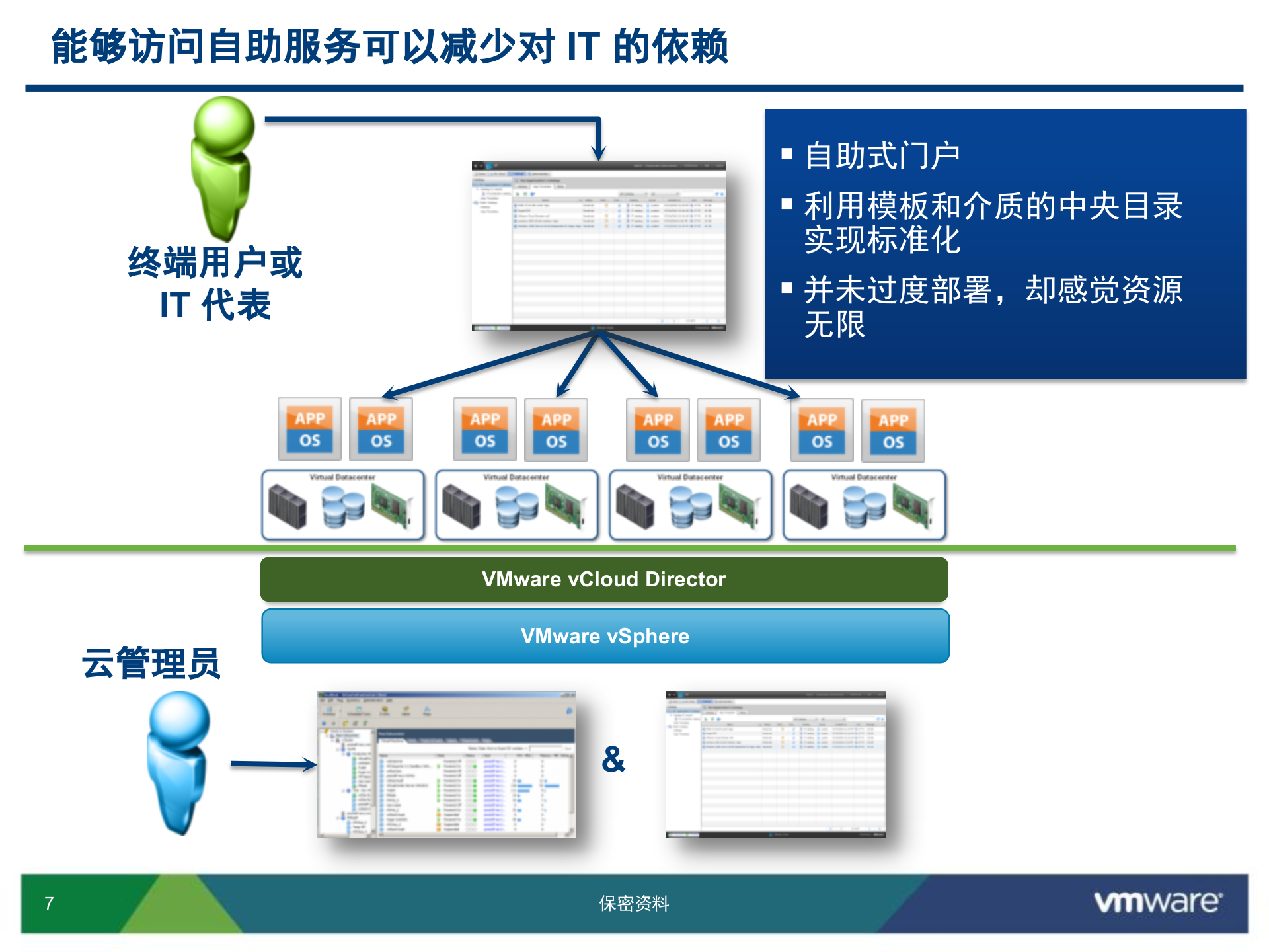vCloud+Director介绍_ITIL之家(www.itilzj.com)_.PPTX 第7页