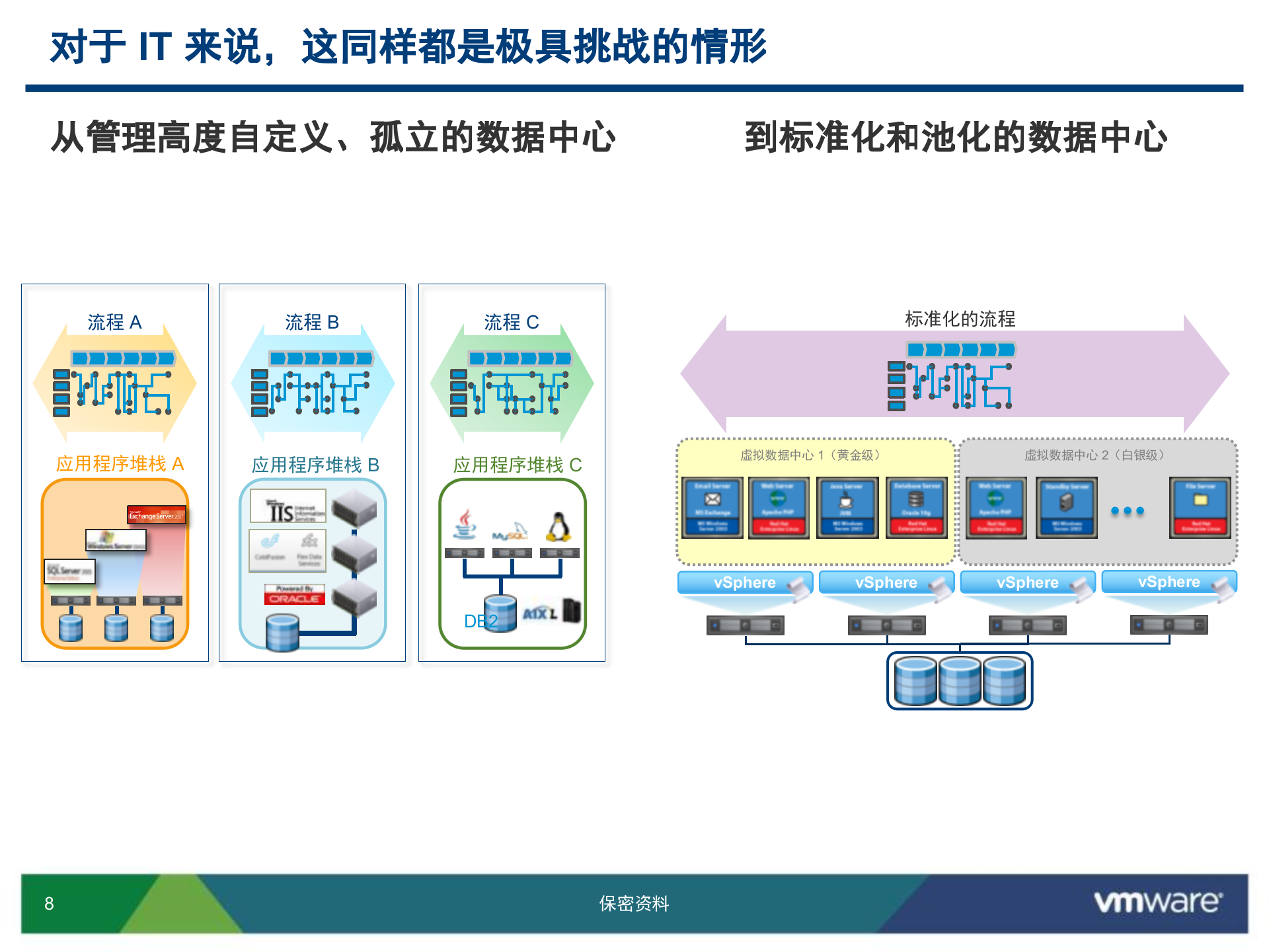 vCloud+Director介绍_ITIL之家(www.itilzj.com)_.PPTX 第8页