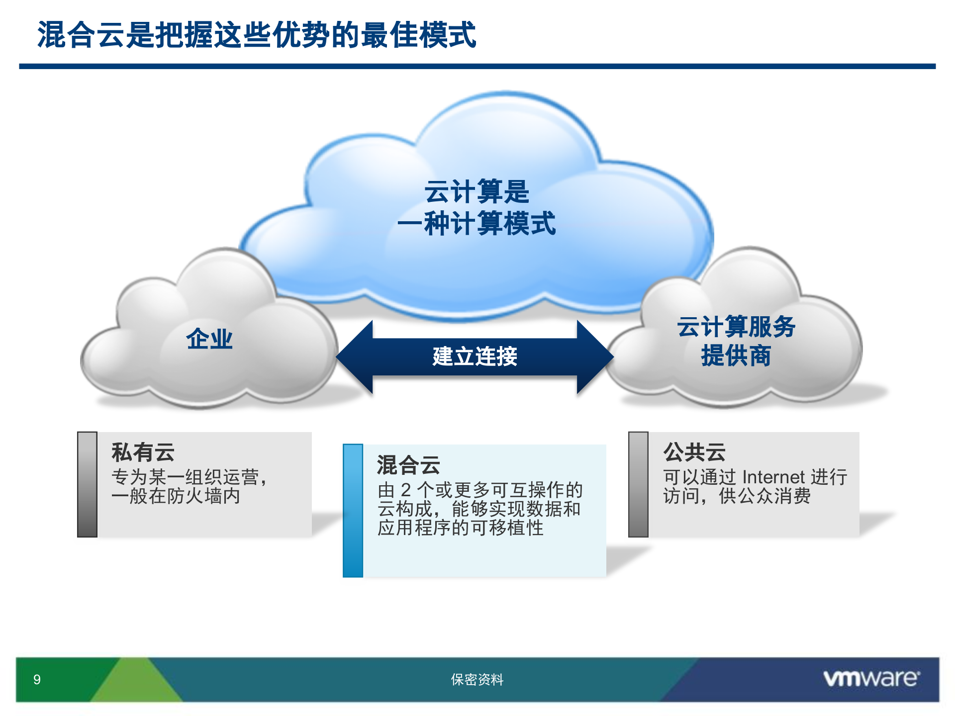 vCloud+Director介绍_ITIL之家(www.itilzj.com)_.PPTX 第9页