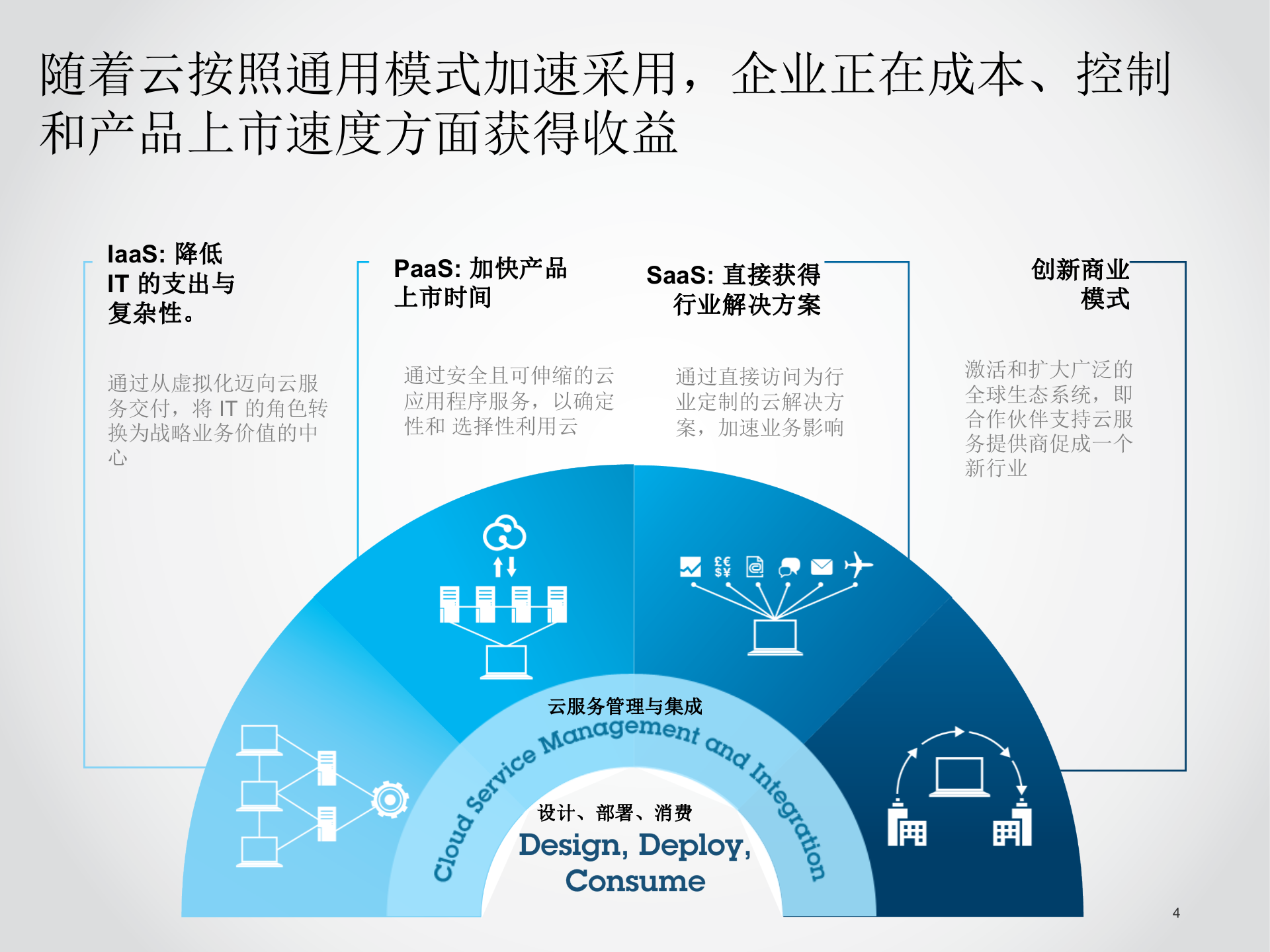 IBM云计算最新产品和解决方案_ITIL之家(www.itilzj.com)_.PPT 第4页