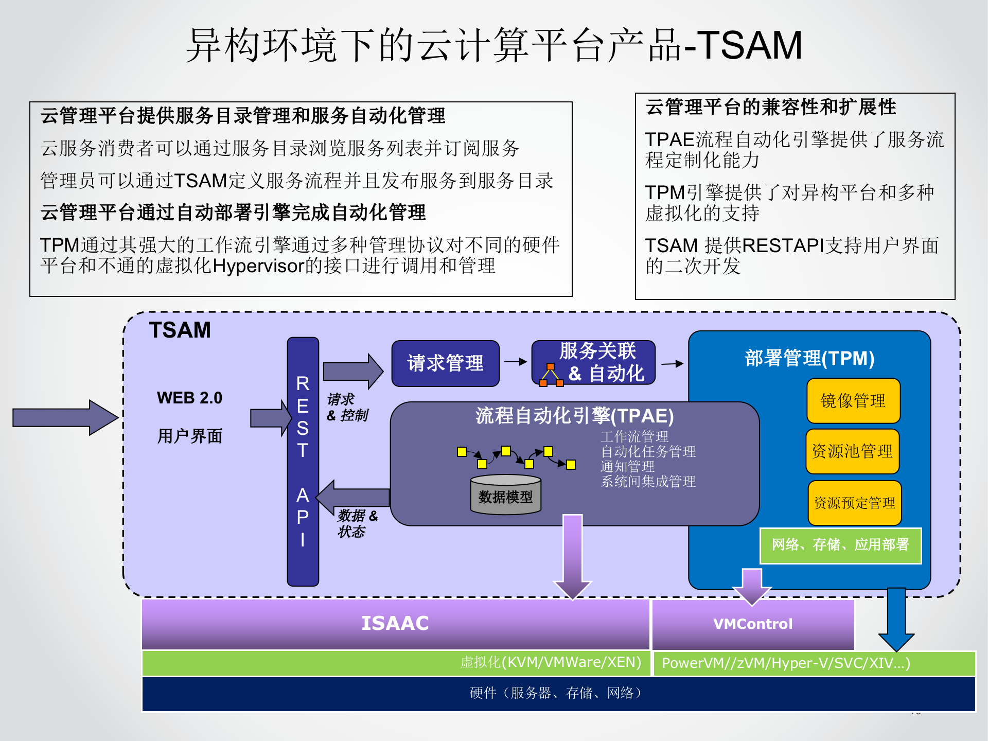 IBM云计算最新产品和解决方案_ITIL之家(www.itilzj.com)_.PPT 第10页