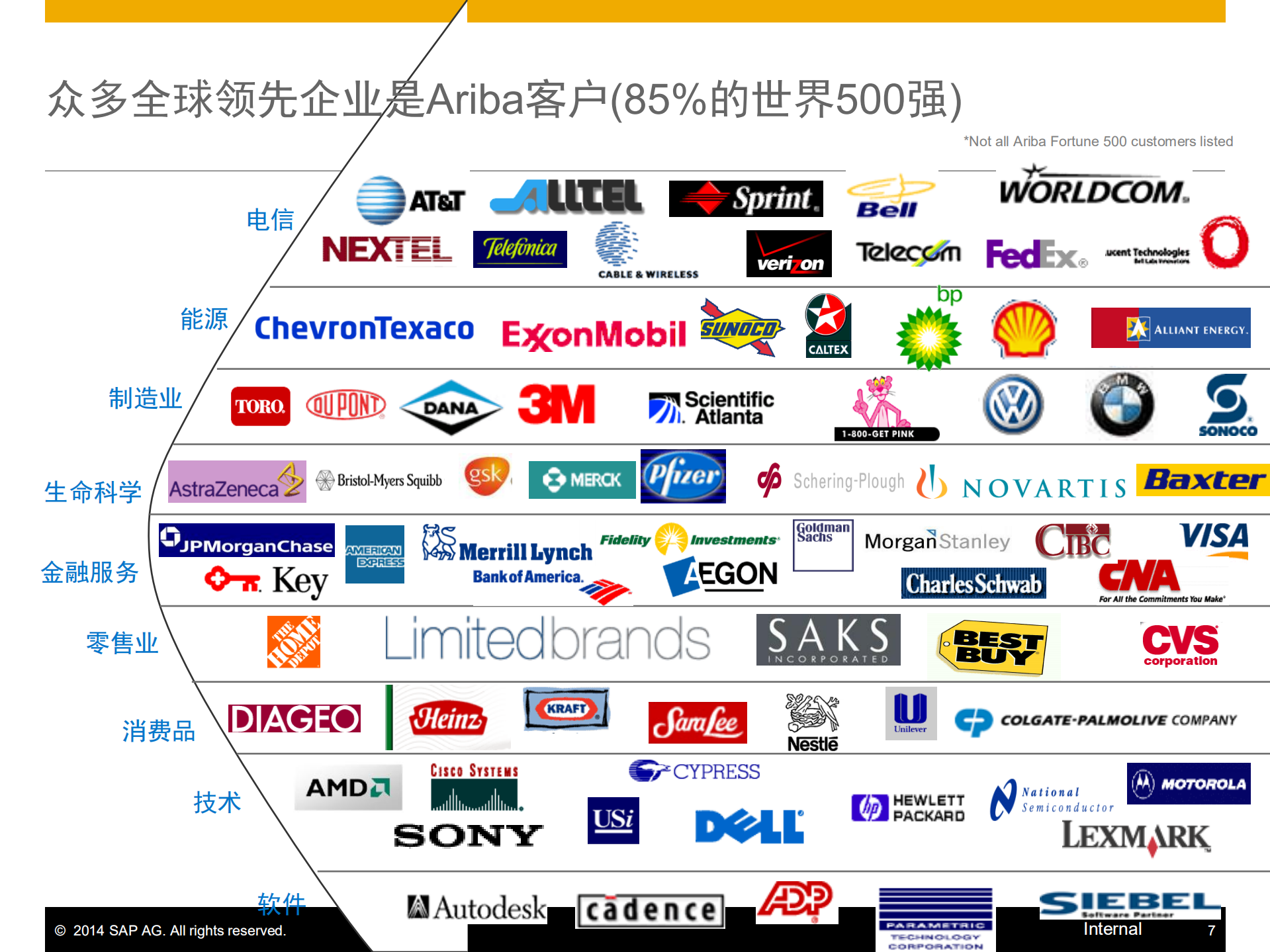 Ariba+云解决方案概要介绍_ITIL之家(www.itilzj.com)_.PDF 第7页