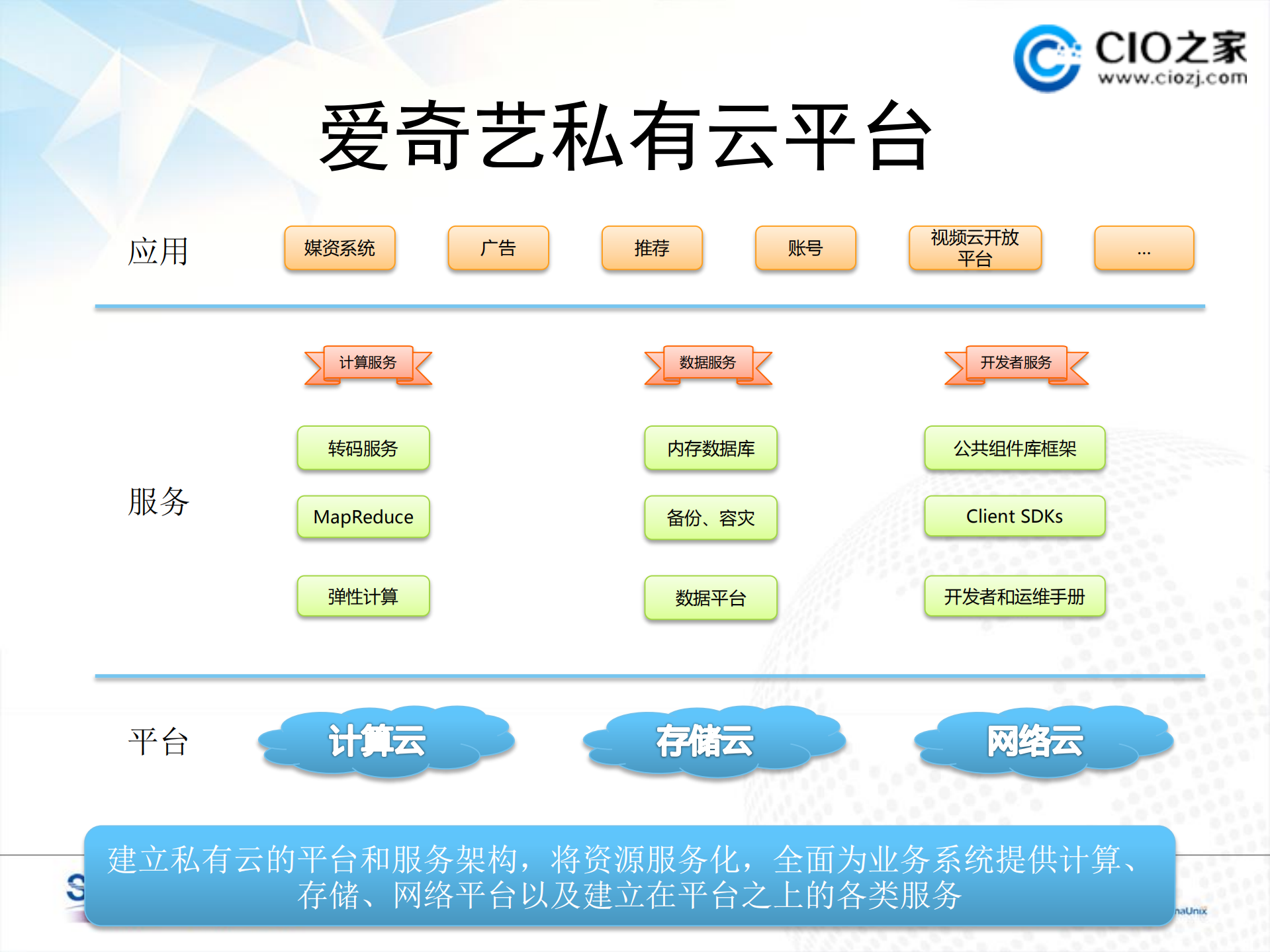 爱奇艺的私有云平台_ITIL之家(www.itilzj.com)_.PDF 第7页