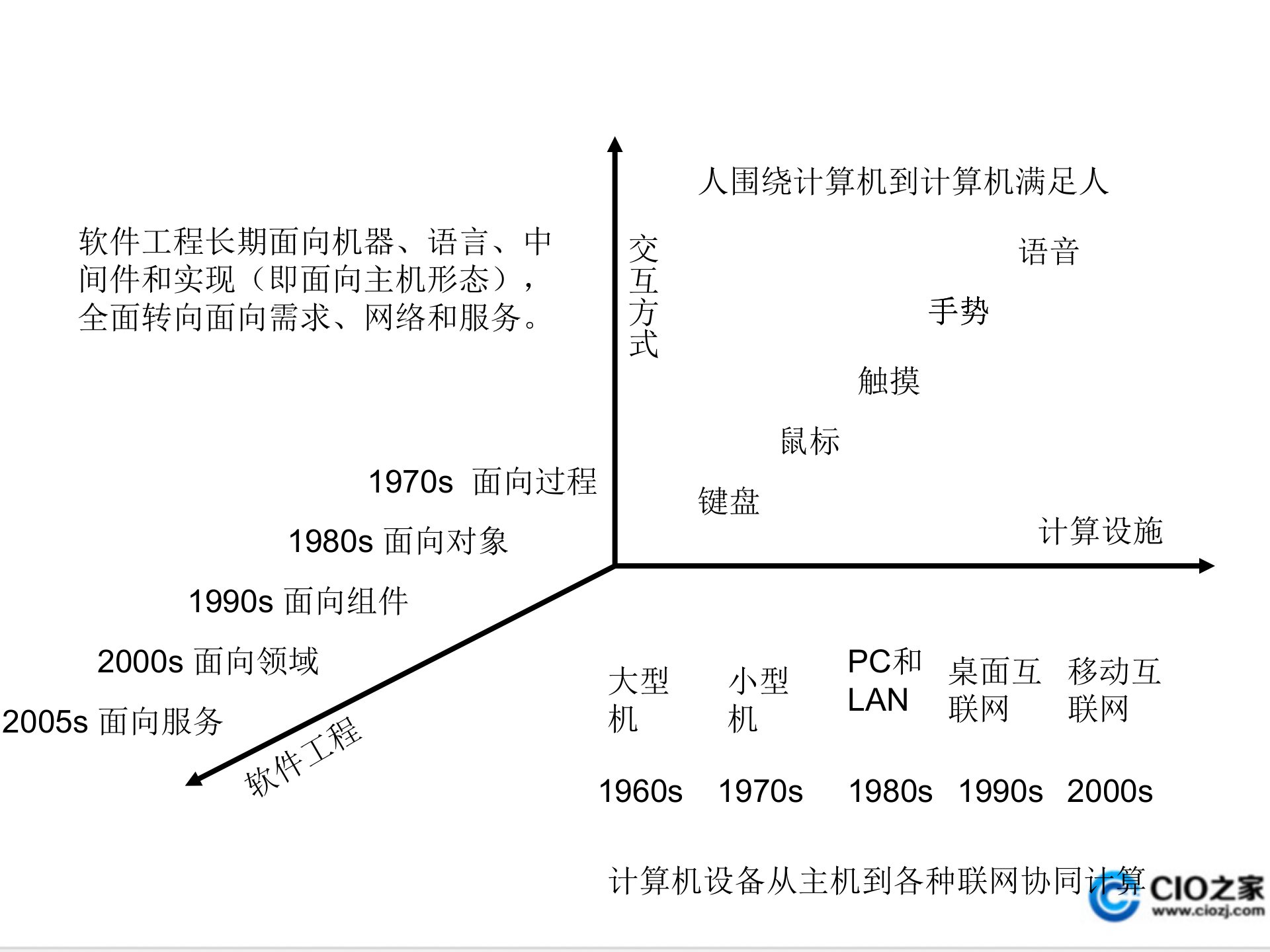云计算技术发展_ITIL之家(www.itilzj.com)_.PPT 第3页