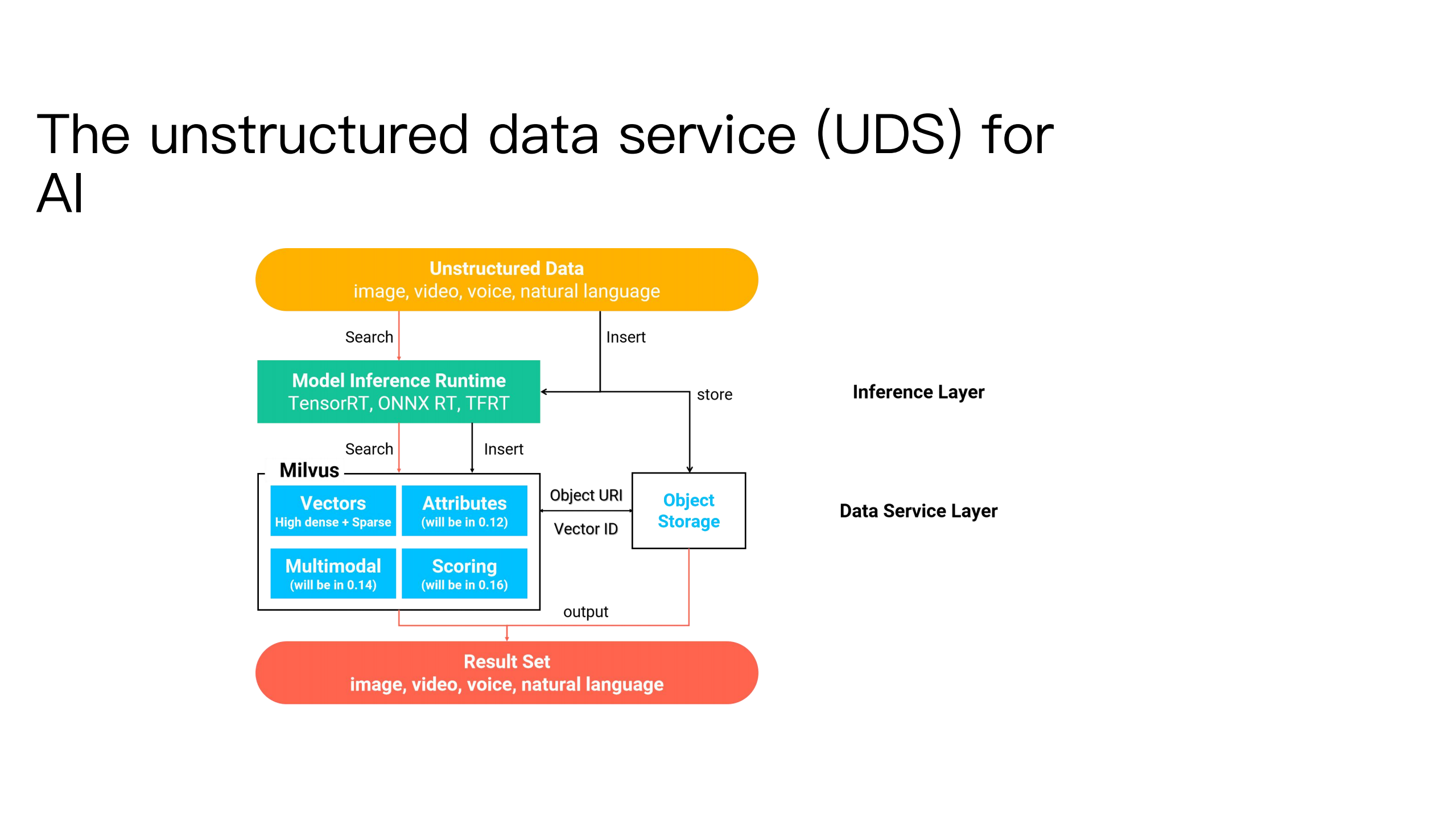 基于Milvus的非结构数据服务平台_ITIL之家(www.itilzj.com)_.PDF 第5页