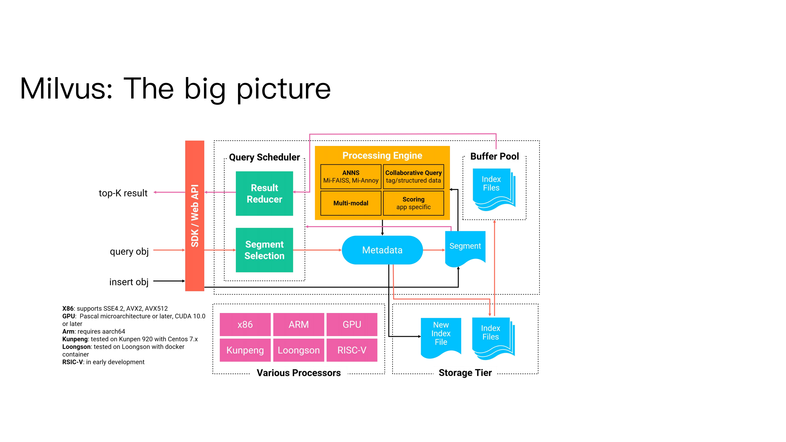 基于Milvus的非结构数据服务平台_ITIL之家(www.itilzj.com)_.PDF 第7页