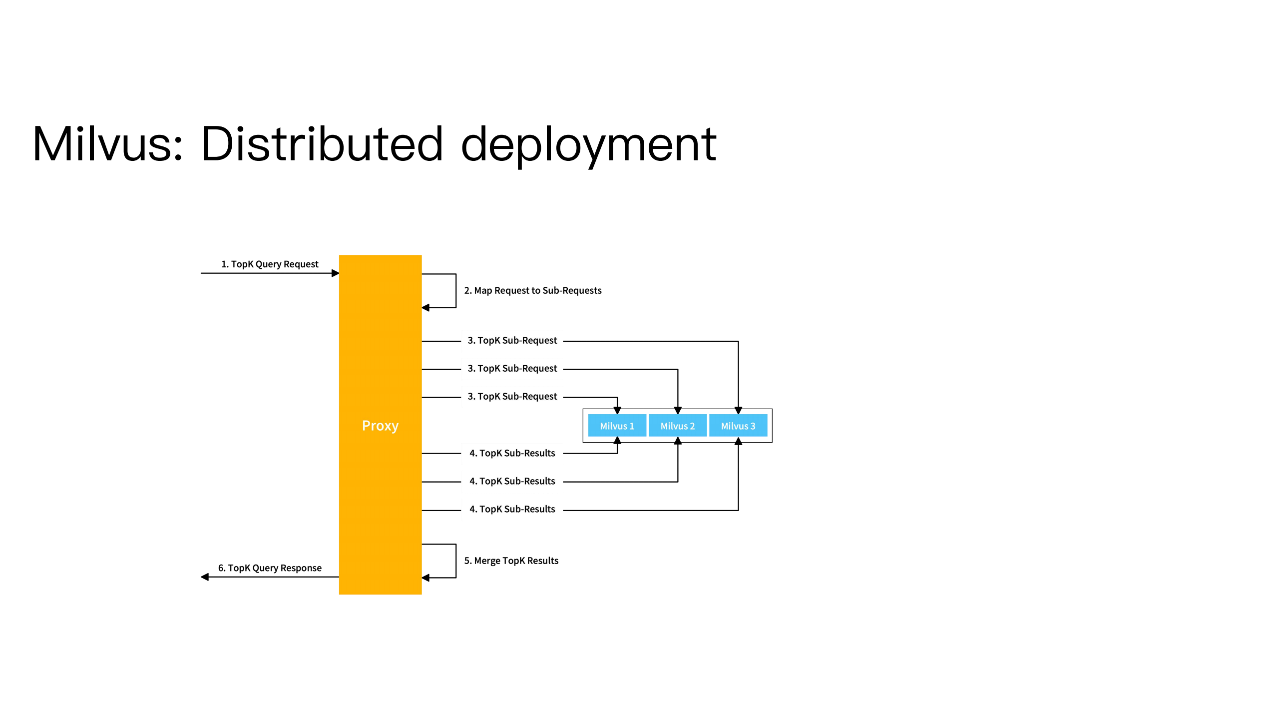 基于Milvus的非结构数据服务平台_ITIL之家(www.itilzj.com)_.PDF 第8页