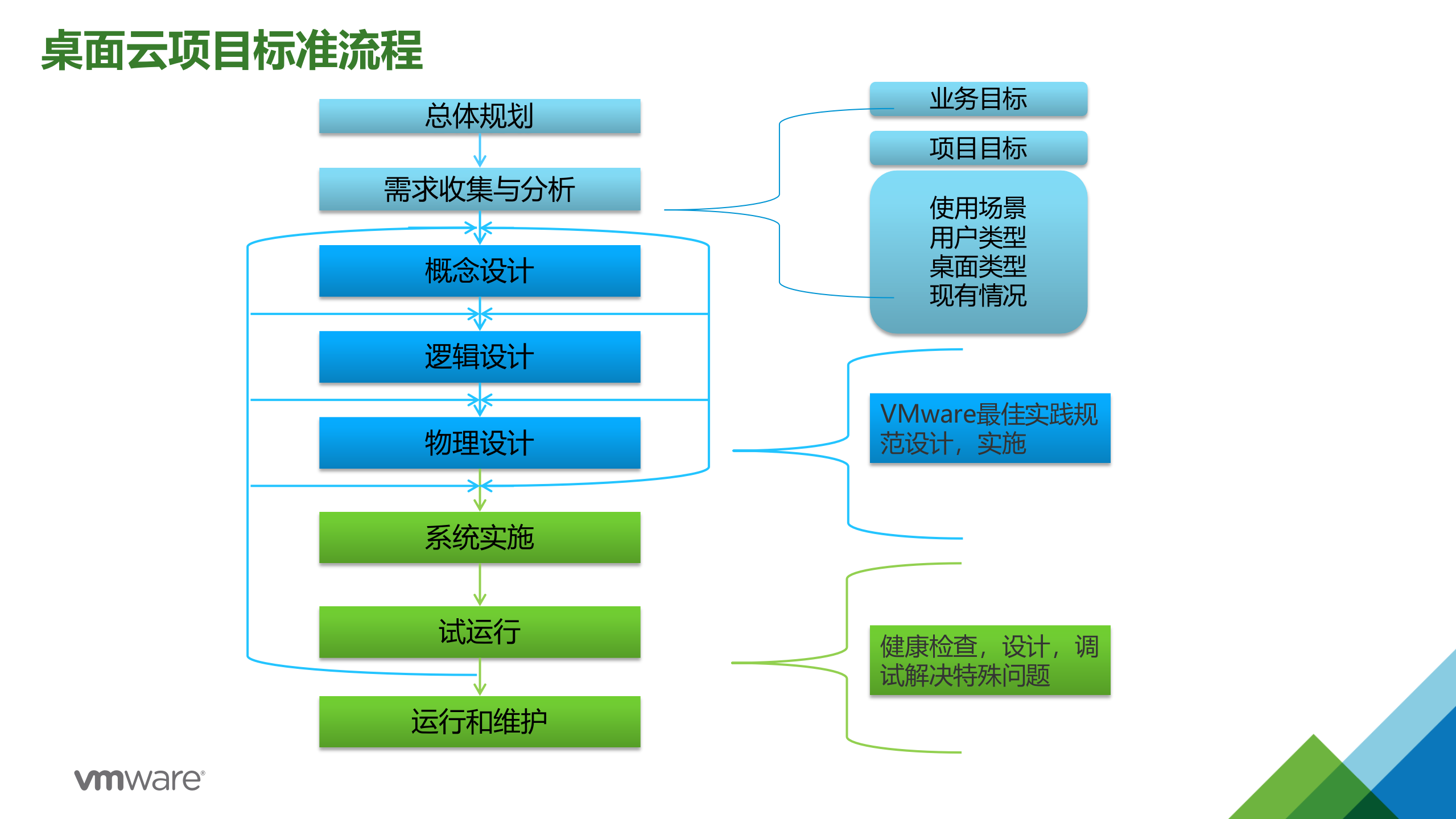 虚拟桌面设计与调优最佳实践_ITIL之家(www.itilzj.com)_.PPTX 第7页