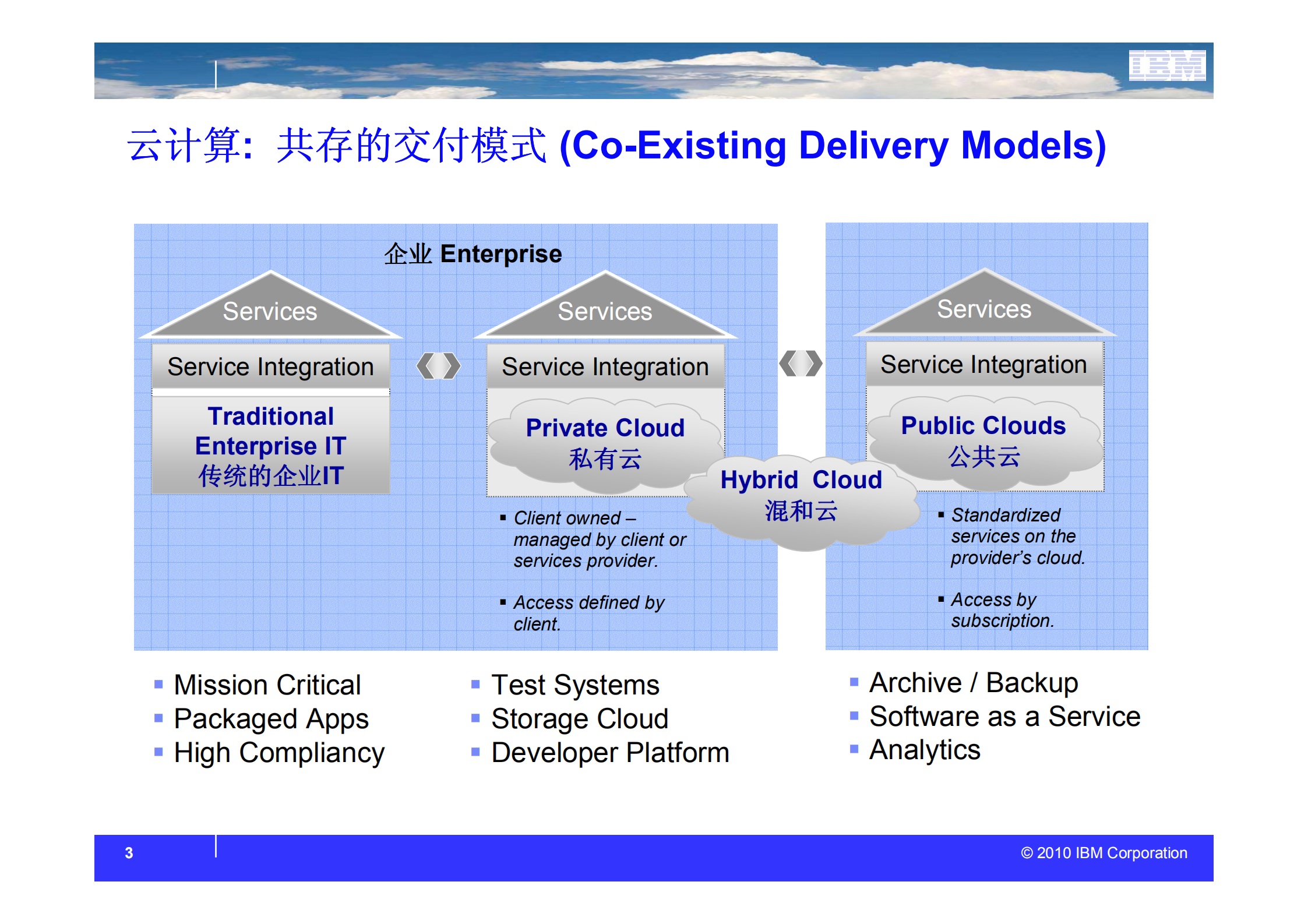 云计算与建筑和房地产行业信息化_ITIL之家(www.itilzj.com)_.PDF 第3页