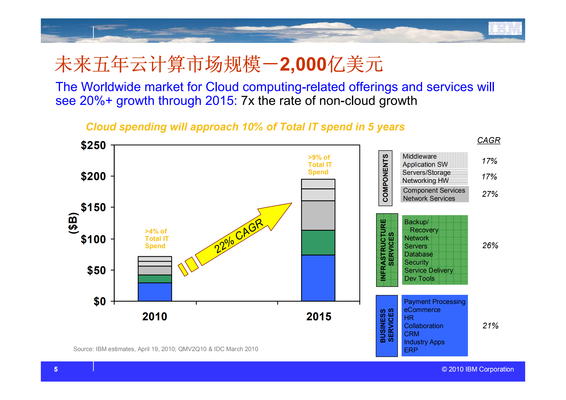 云计算与建筑和房地产行业信息化_ITIL之家(www.itilzj.com)_.PDF 第5页