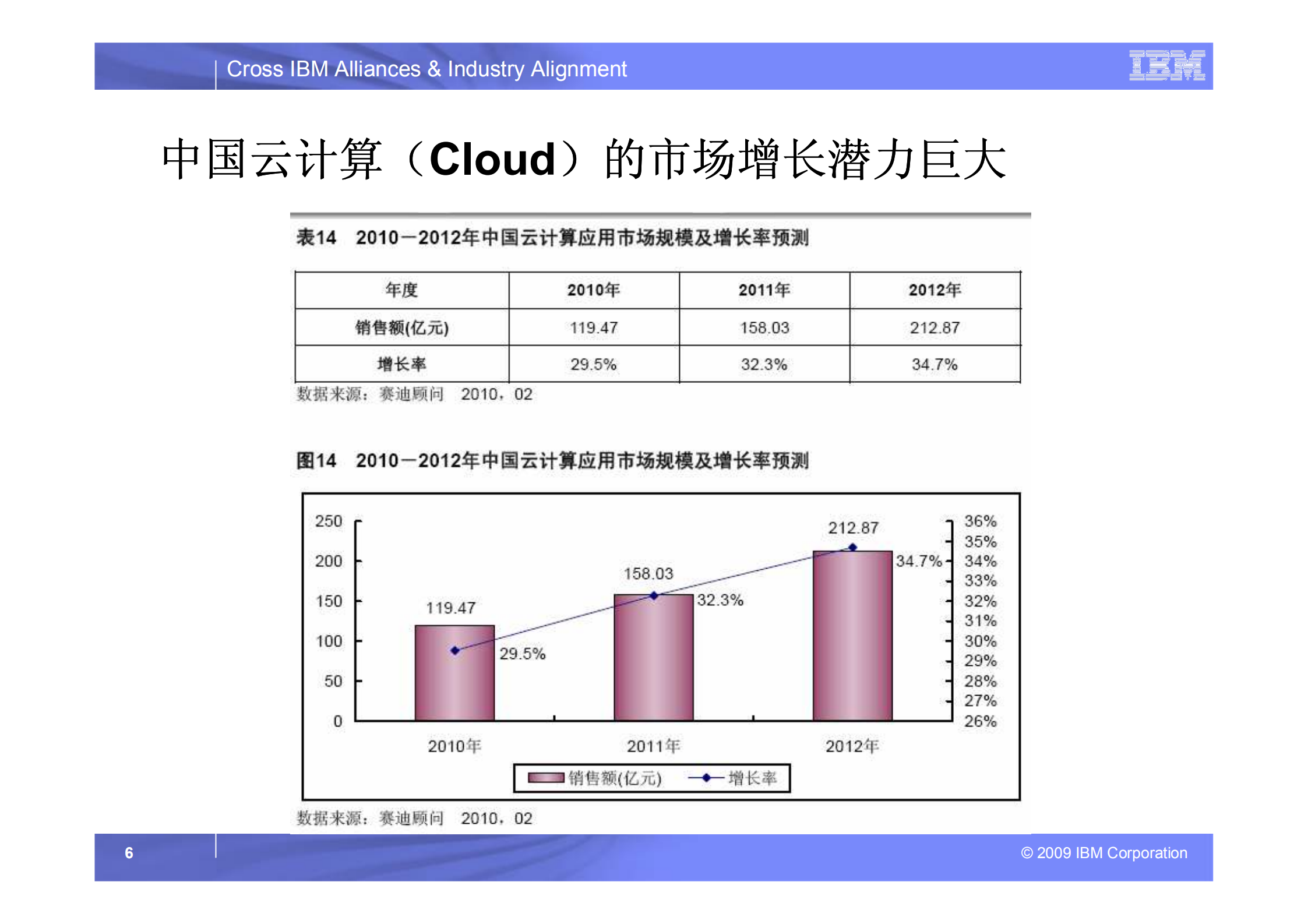 云计算与建筑和房地产行业信息化_ITIL之家(www.itilzj.com)_.PDF 第6页