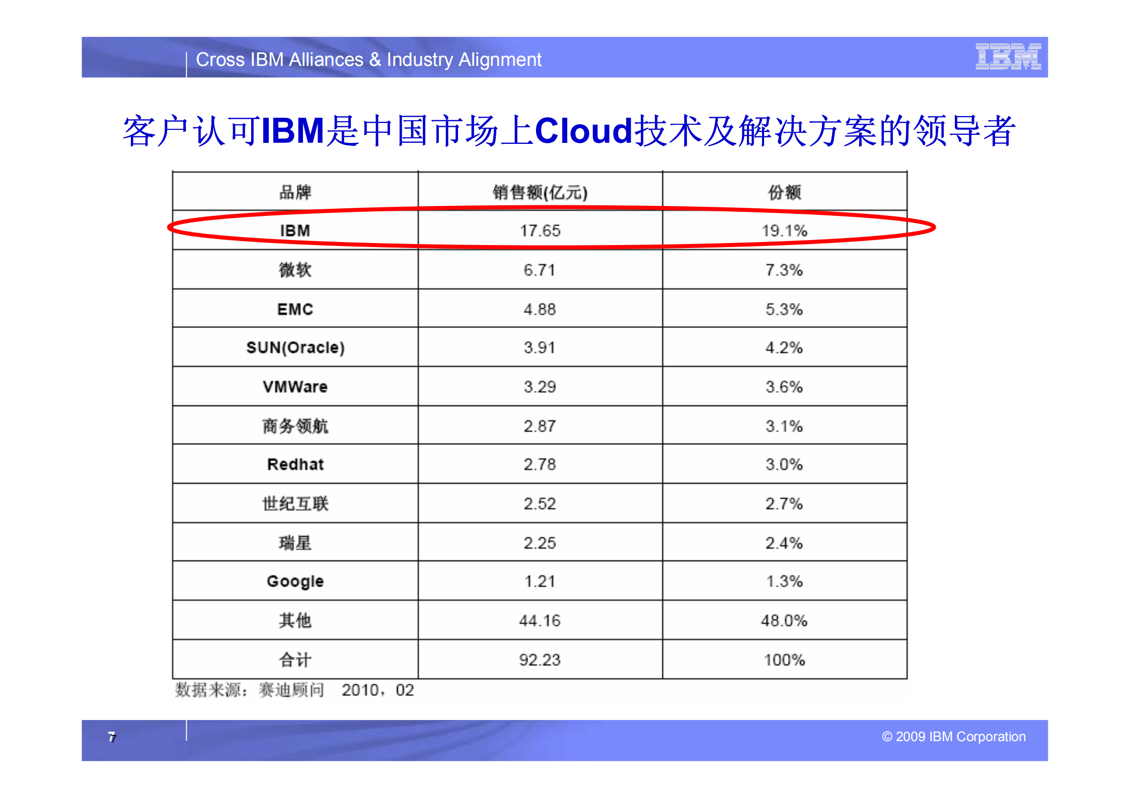 云计算与建筑和房地产行业信息化_ITIL之家(www.itilzj.com)_.PDF 第7页