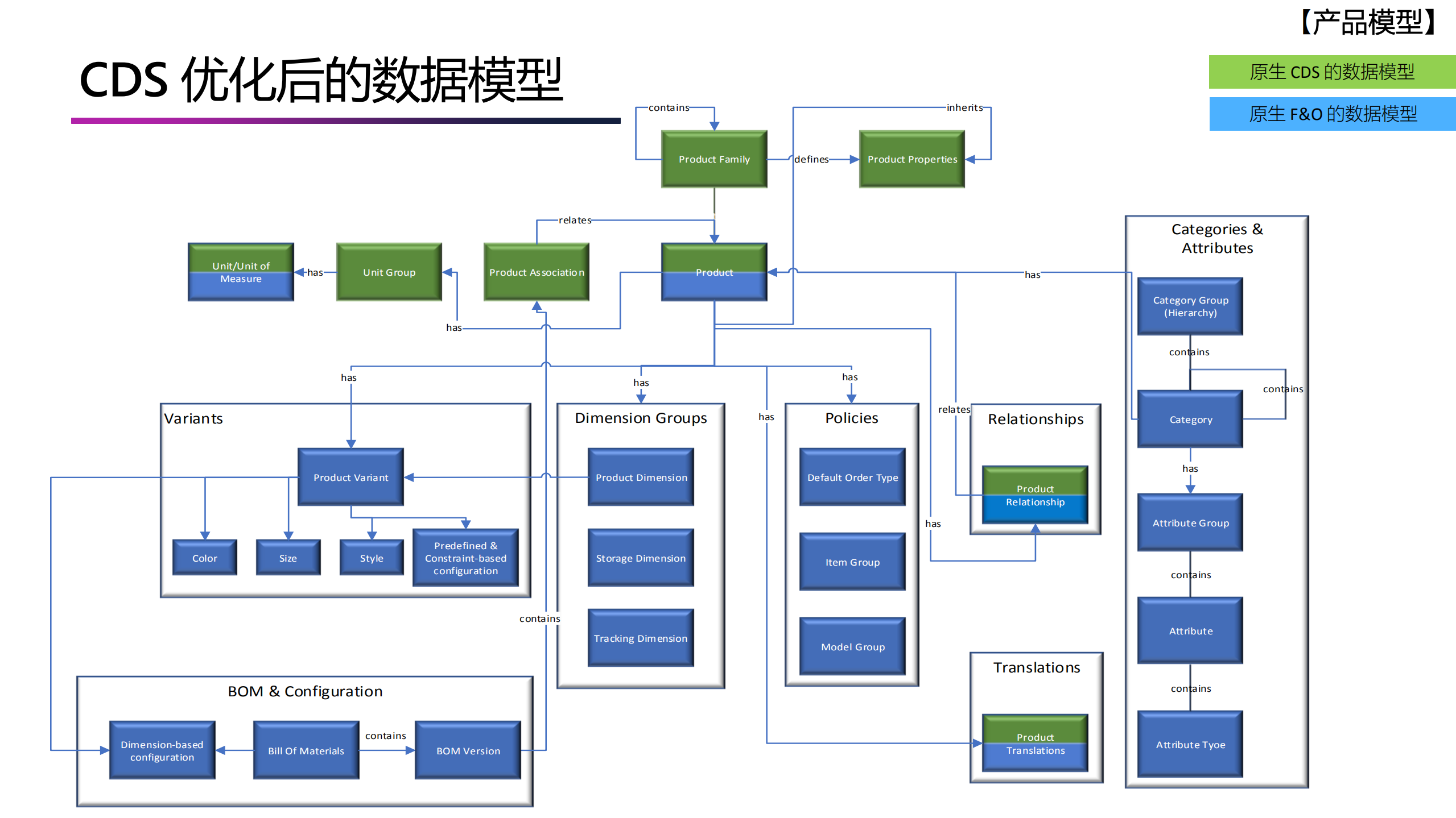 Dynamics+365+财务和运营与+Azure+Data+Lake+Synapse++通用数据服务的深度整合剖析_ITIL之家(www.itilzj.com)_.PDF 第10页