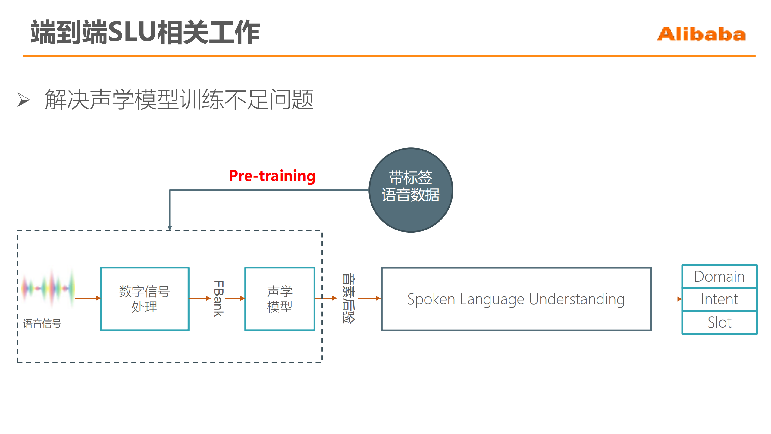 基于大规模无监督语音预训练的语音语义理解_ITIL之家(www.itilzj.com)_.PDF 第6页