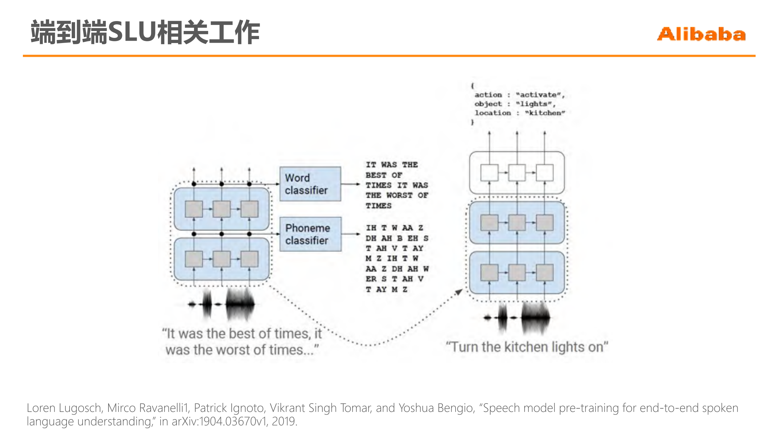 基于大规模无监督语音预训练的语音语义理解_ITIL之家(www.itilzj.com)_.PDF 第7页