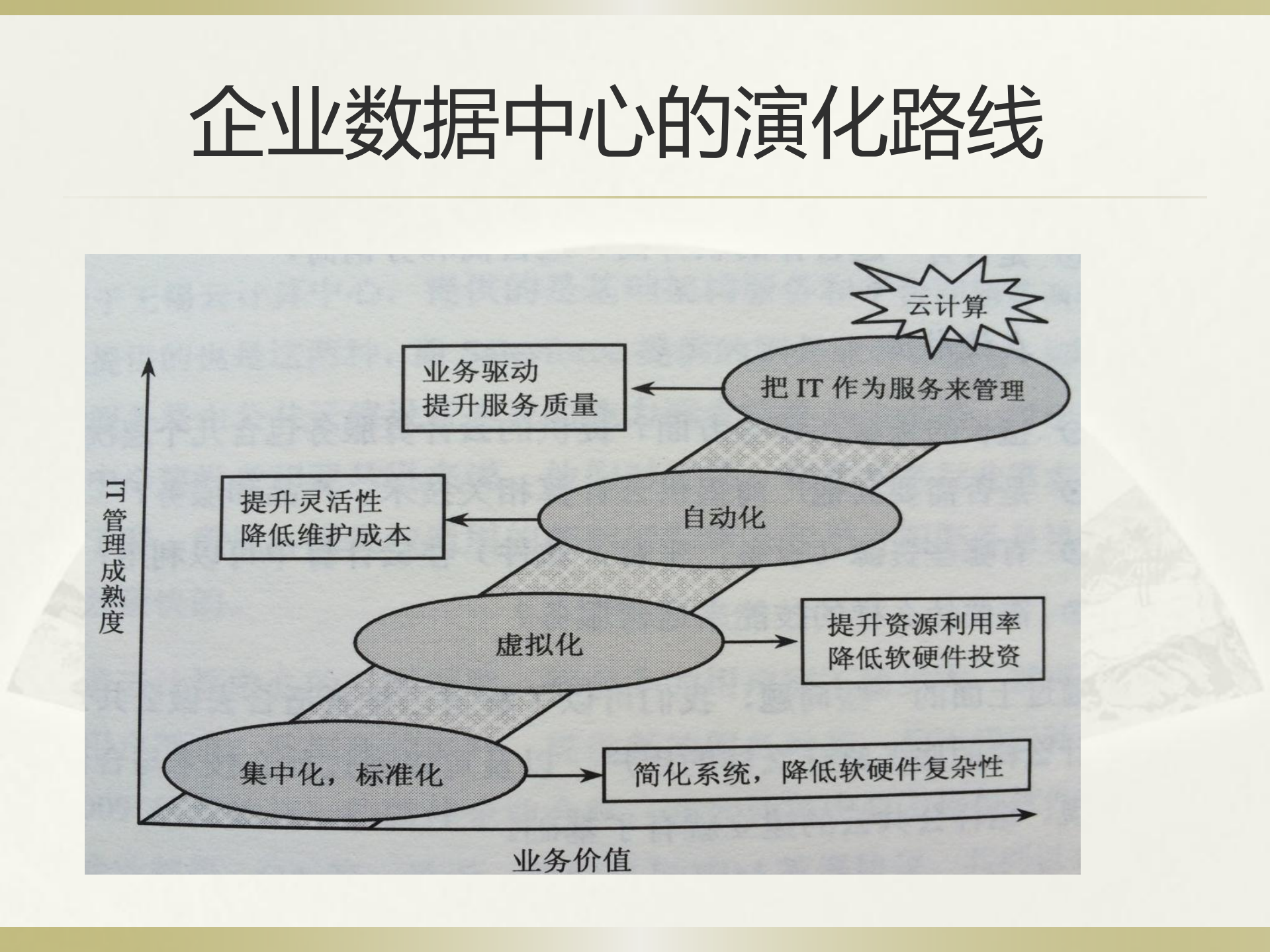 天狮集团的云建设之路_ITIL之家(www.itilzj.com)_.PDF 第6页