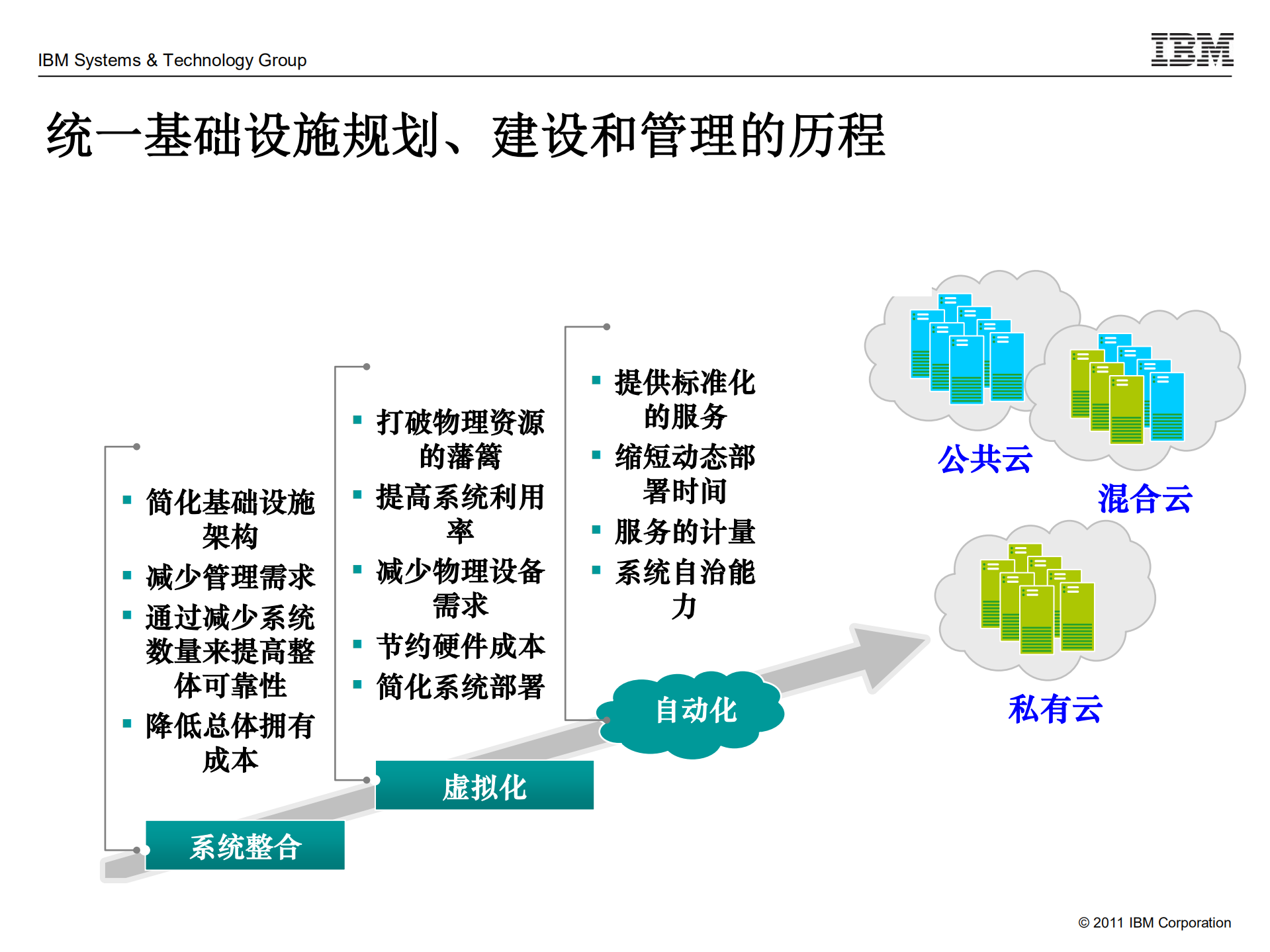 云固基础+智算未来_ITIL之家(www.itilzj.com)_.PDF 第8页
