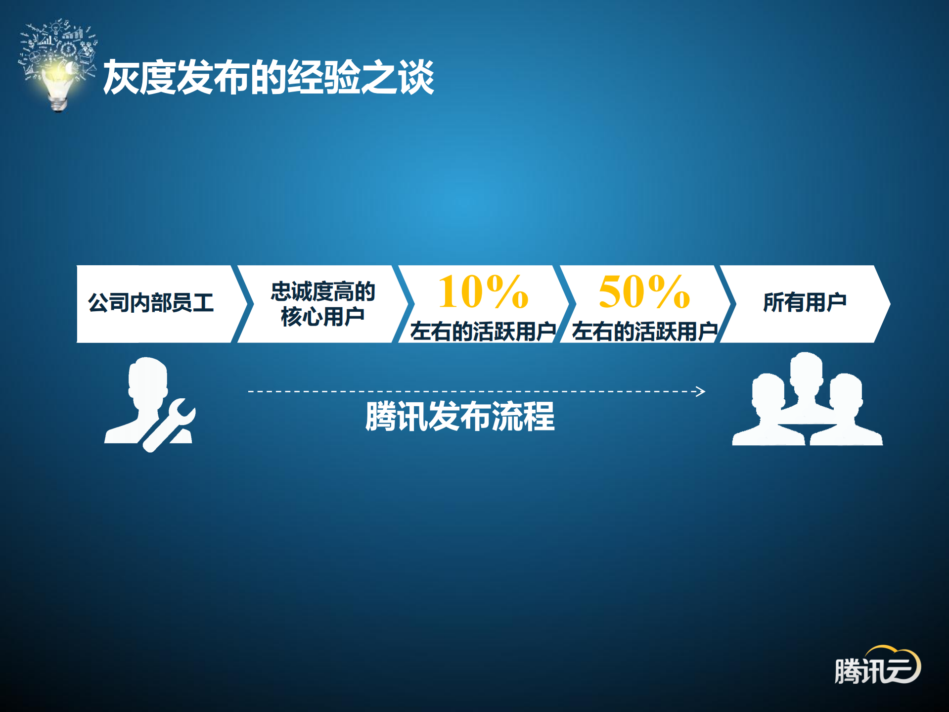 腾讯云之海量之道_ITIL之家(www.itilzj.com)_.PDF 第10页