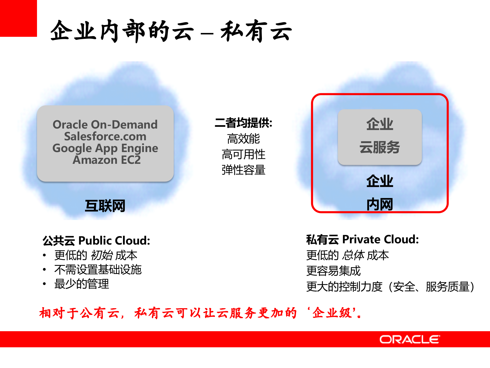 Oracle+企业私有云PaaS整体解决方案_ITIL之家(www.itilzj.com)_.PPT 第6页