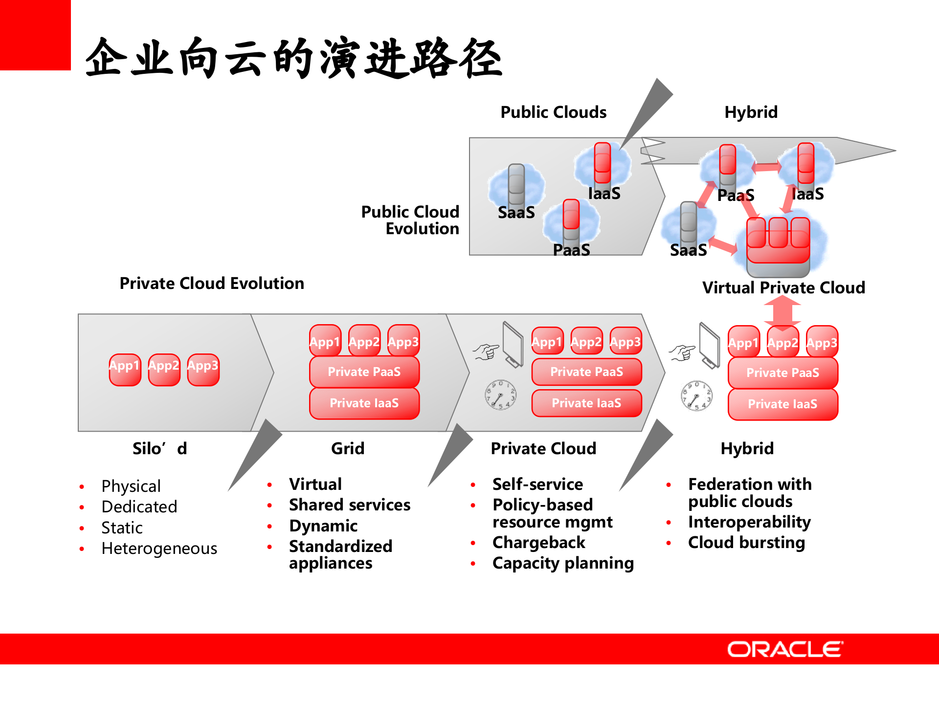 Oracle+企业私有云PaaS整体解决方案_ITIL之家(www.itilzj.com)_.PPT 第9页