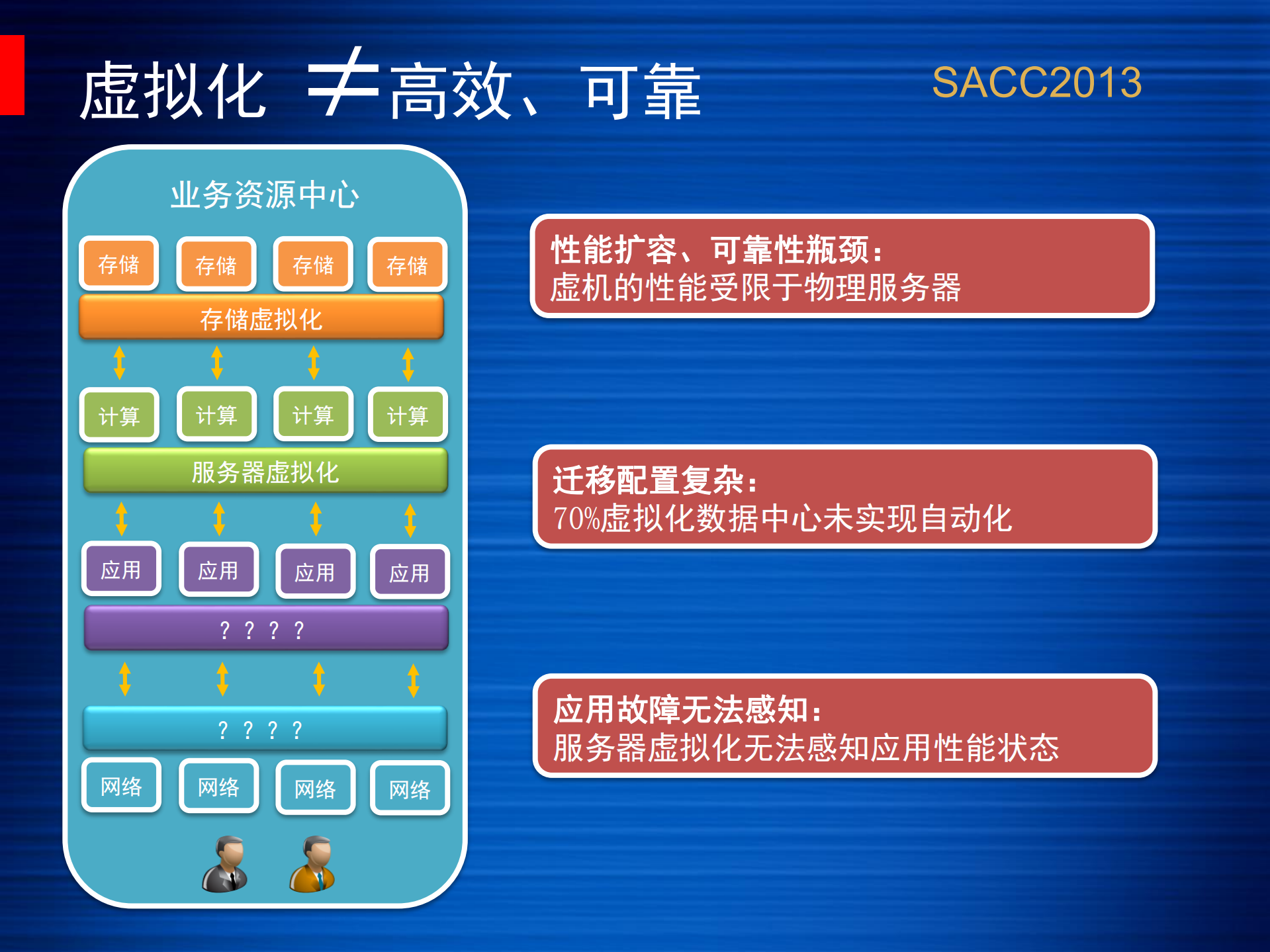 构建端到端的私有云业务交付解决方案_ITIL之家(www.itilzj.com)_.PDF 第7页