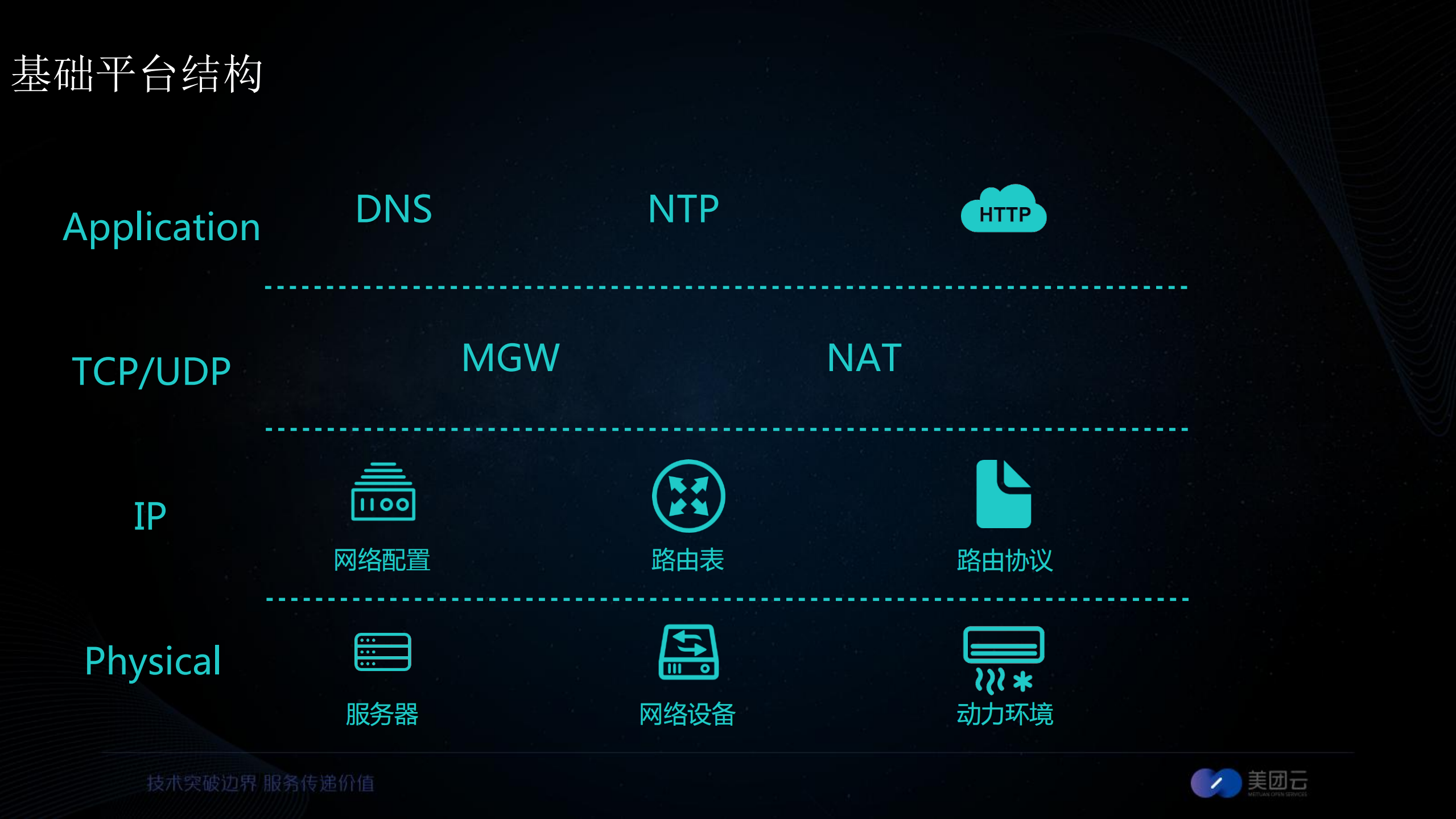 承载新美大的云计算基础运维_ITIL之家(www.itilzj.com)_.PDF 第4页