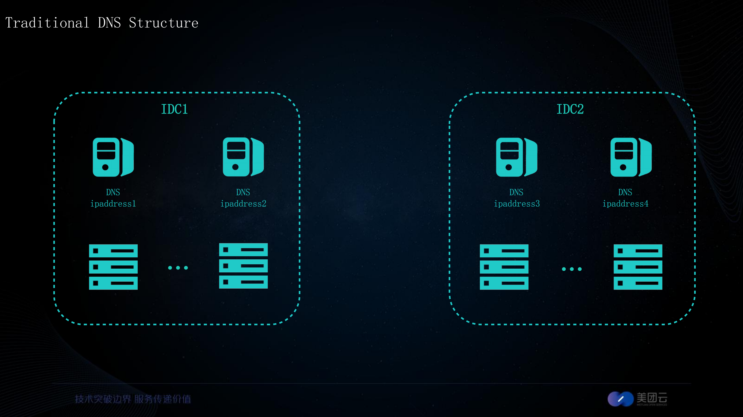 承载新美大的云计算基础运维_ITIL之家(www.itilzj.com)_.PDF 第10页