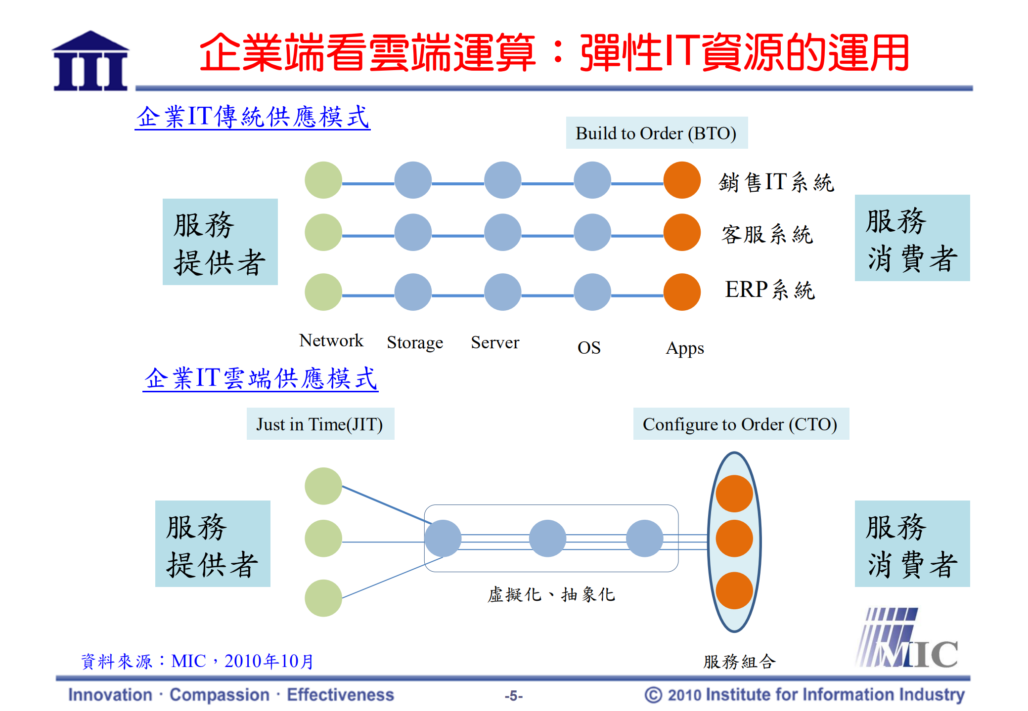 从大厂布局看与策略看云端运算商机_ITIL之家(www.itilzj.com)_.PDF 第6页