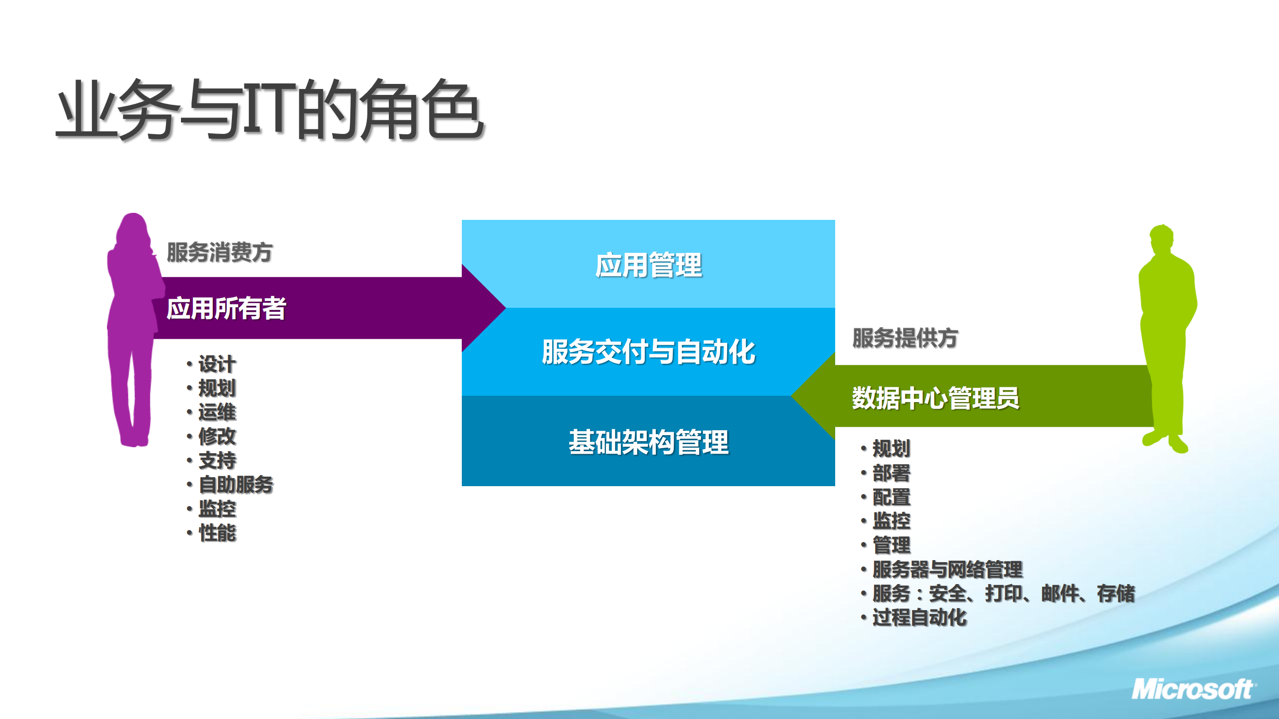 微软私有云之旅_ITIL之家(www.itilzj.com)_.PDF 第8页